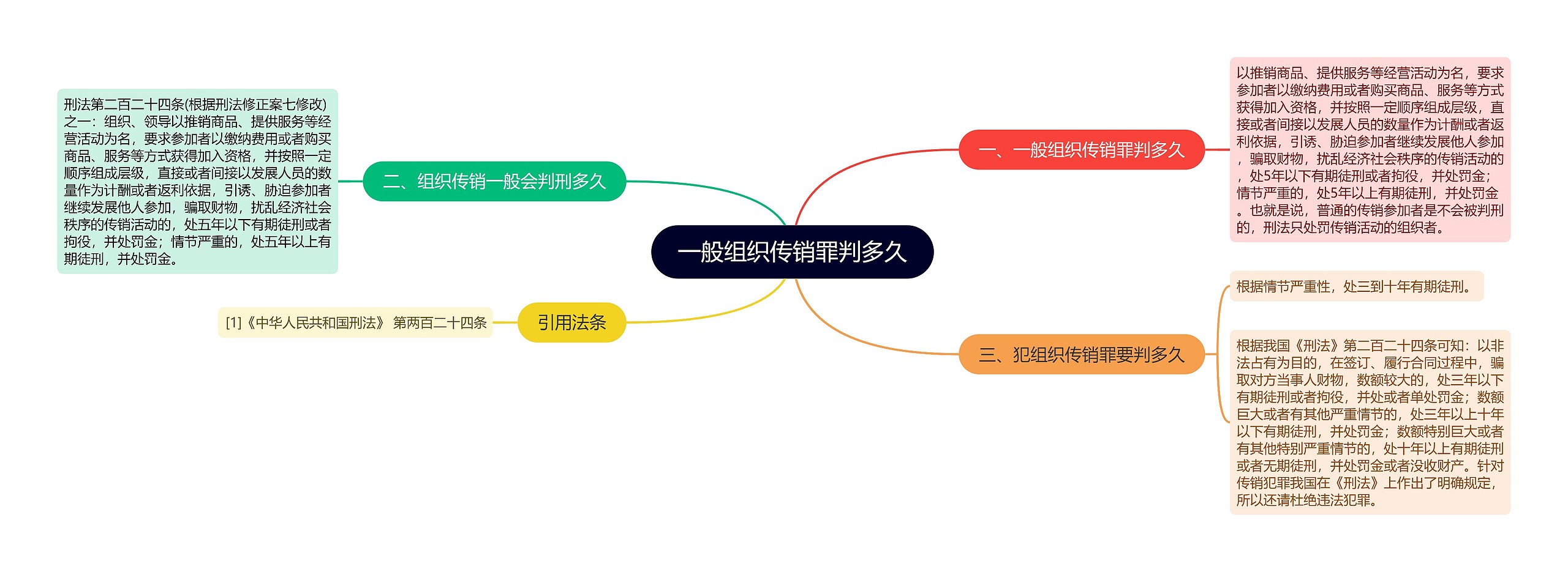 一般组织传销罪判多久思维导图