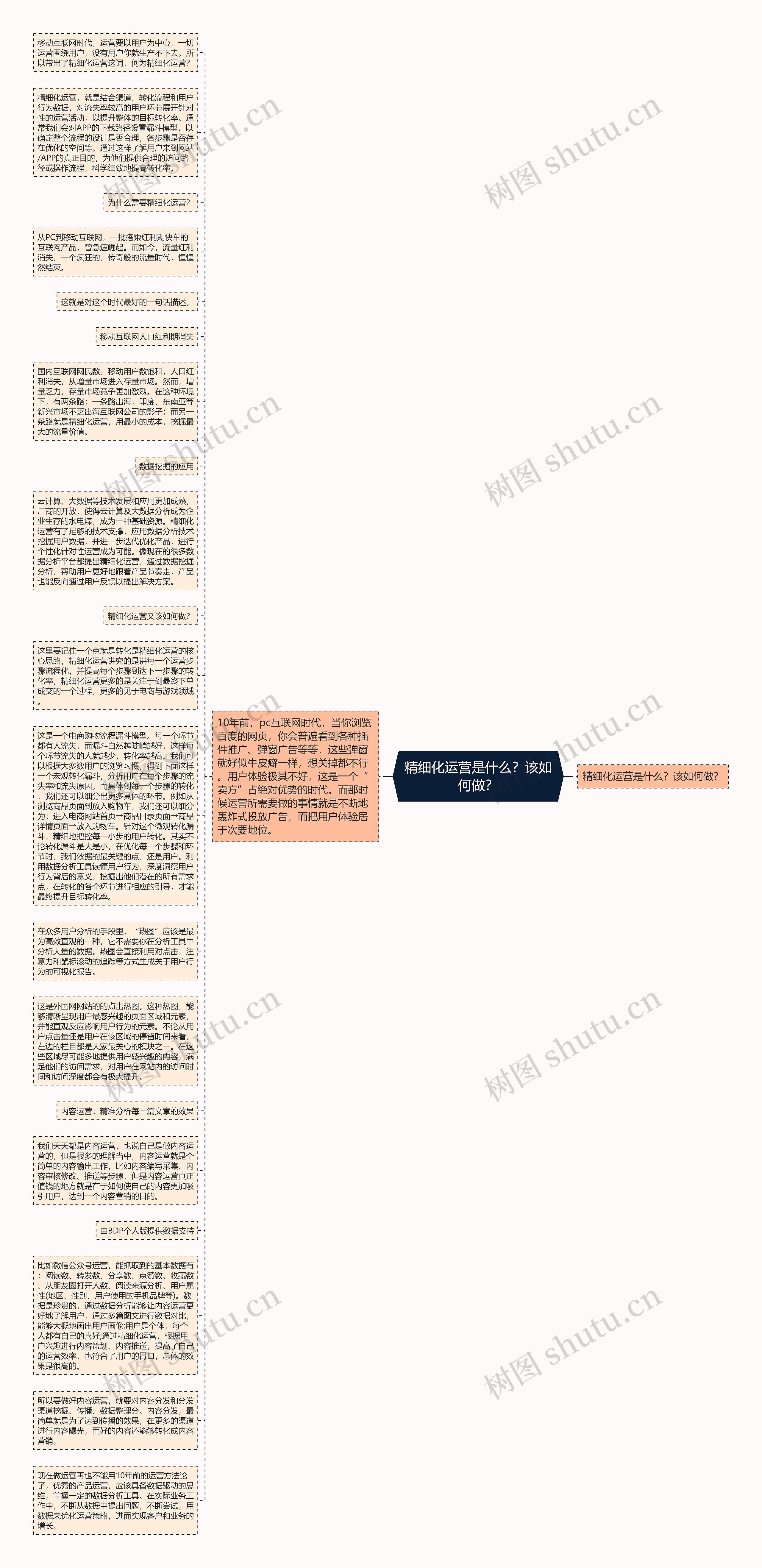 精细化运营是什么？该如何做？思维导图