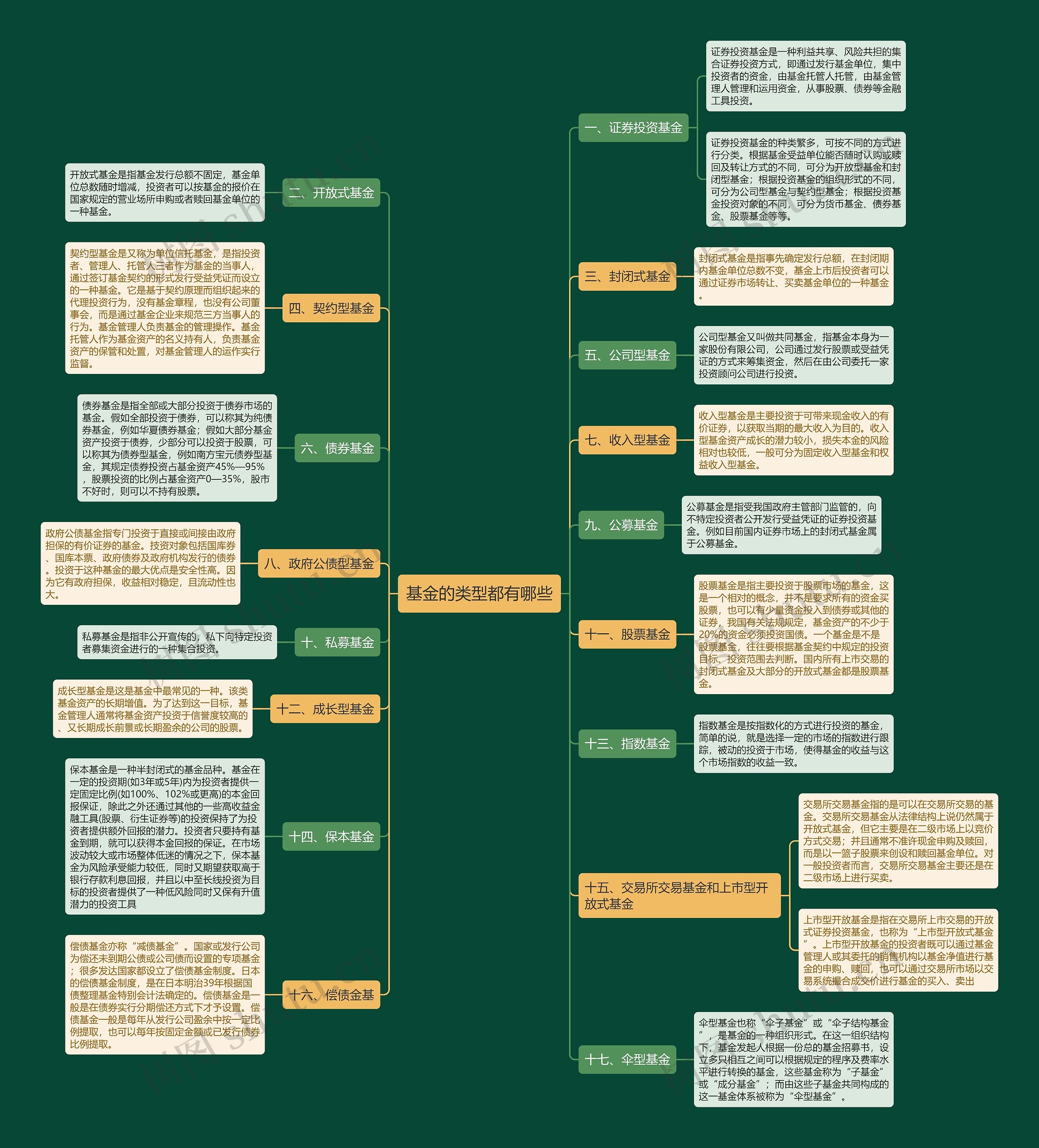 基金的类型都有哪些思维导图