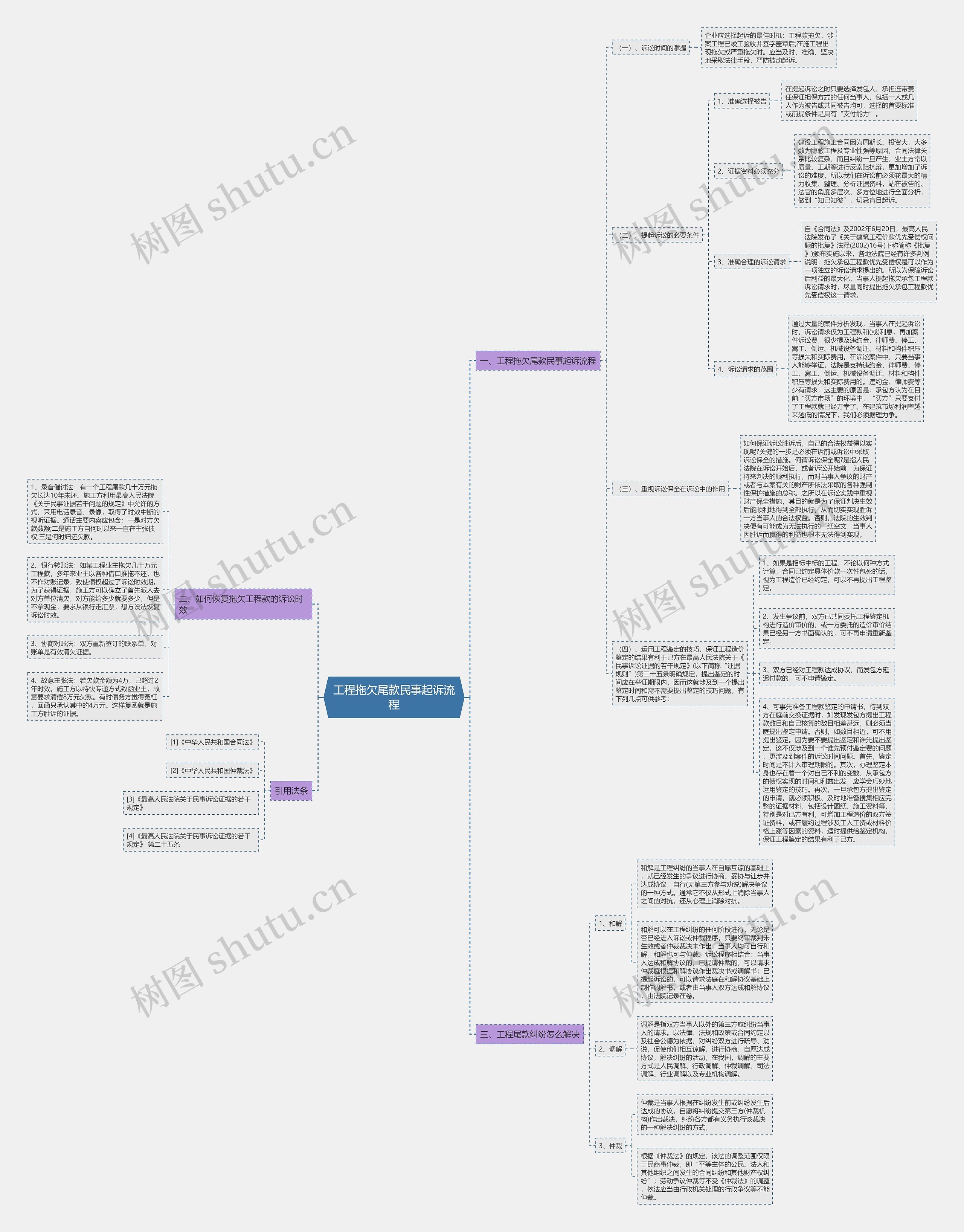 工程拖欠尾款民事起诉流程思维导图