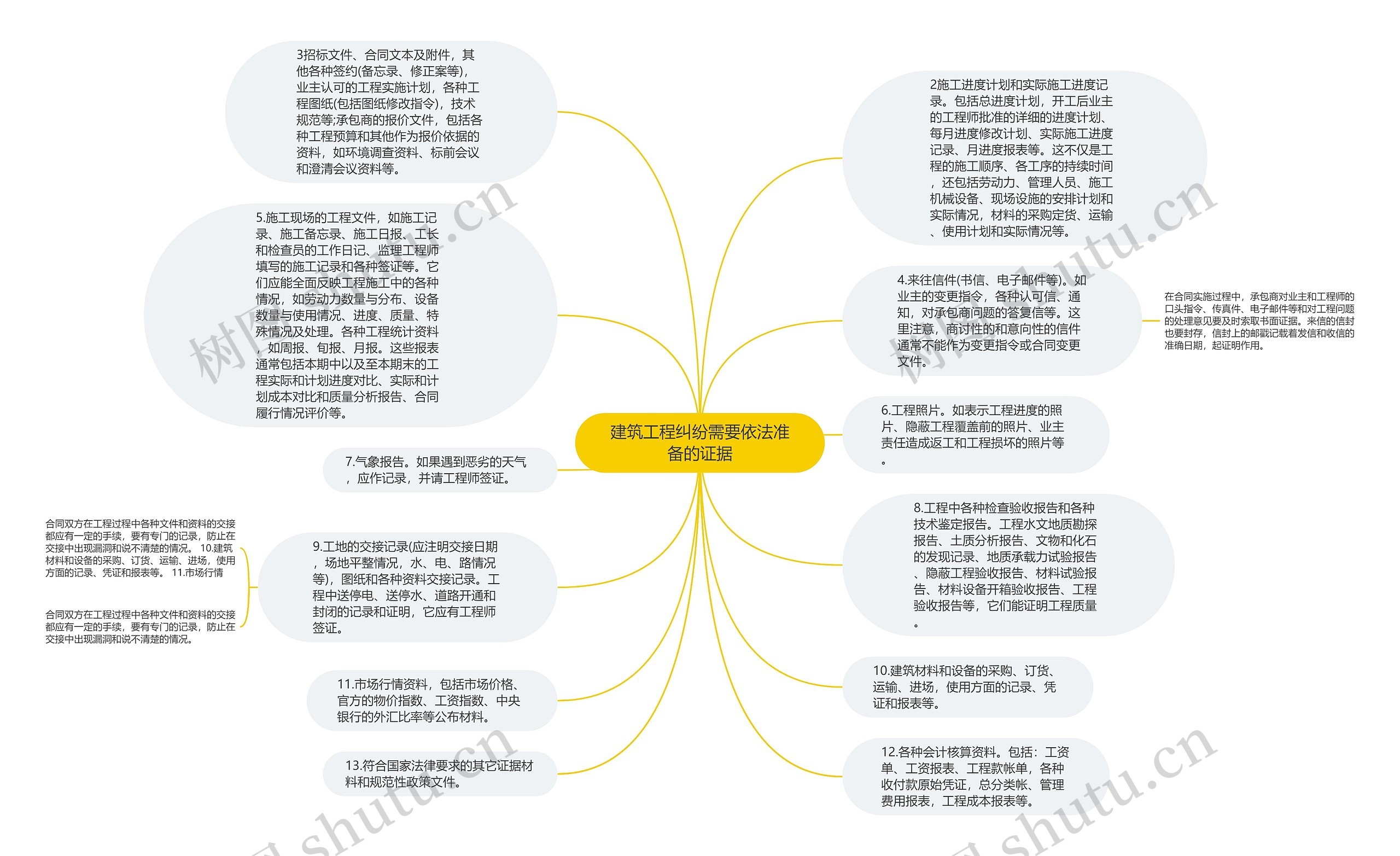 建筑工程纠纷需要依法准备的证据思维导图