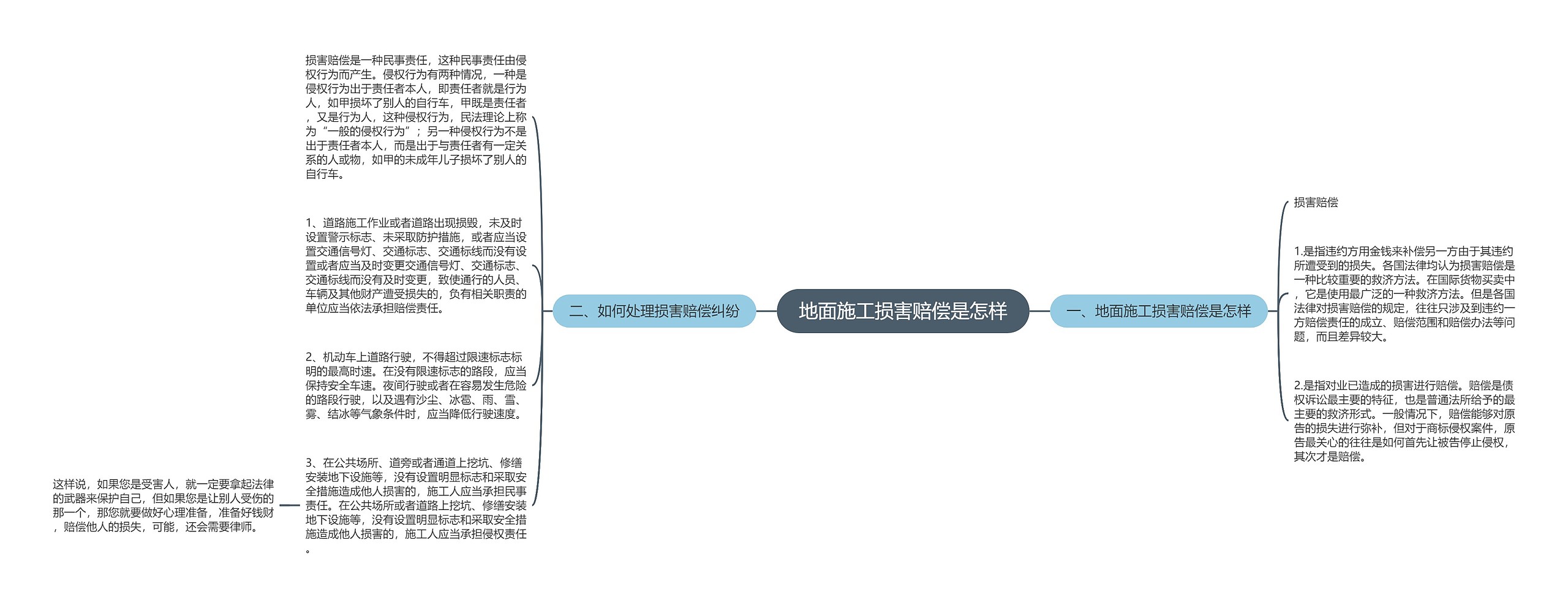 地面施工损害赔偿是怎样思维导图