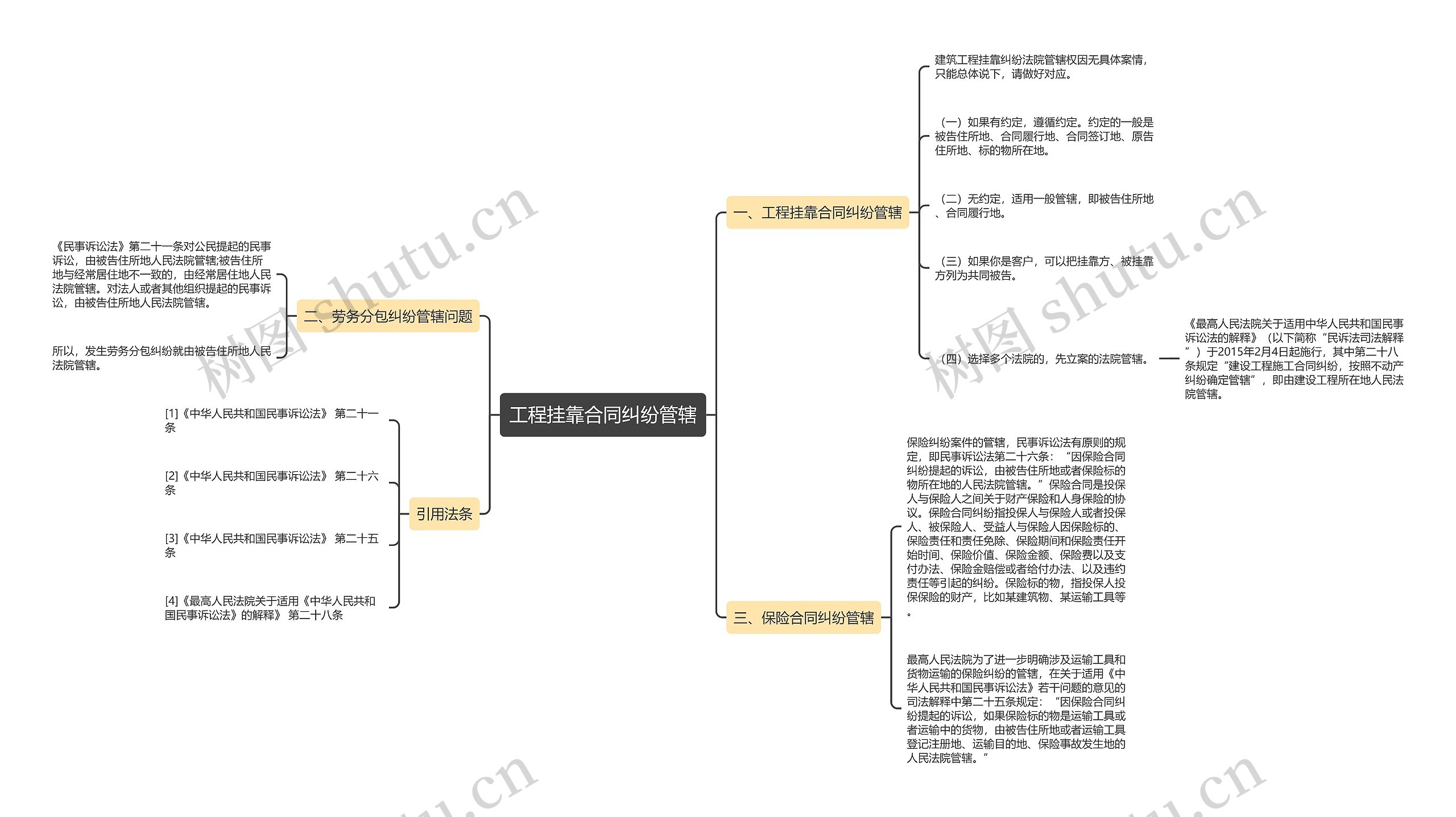 工程挂靠合同纠纷管辖思维导图