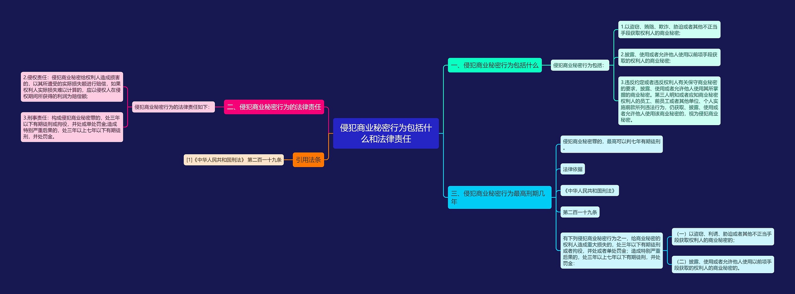 侵犯商业秘密行为包括什么和法律责任思维导图