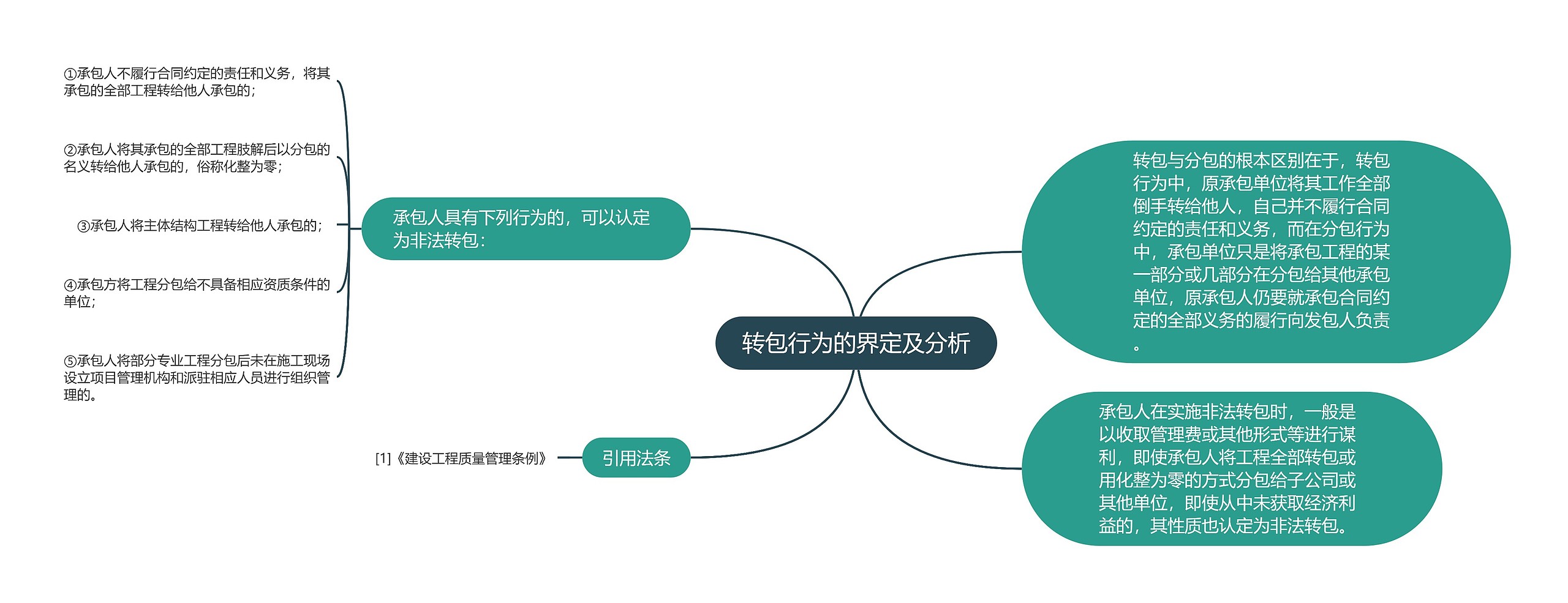 转包行为的界定及分析思维导图