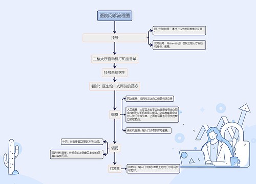 医院问诊流程图