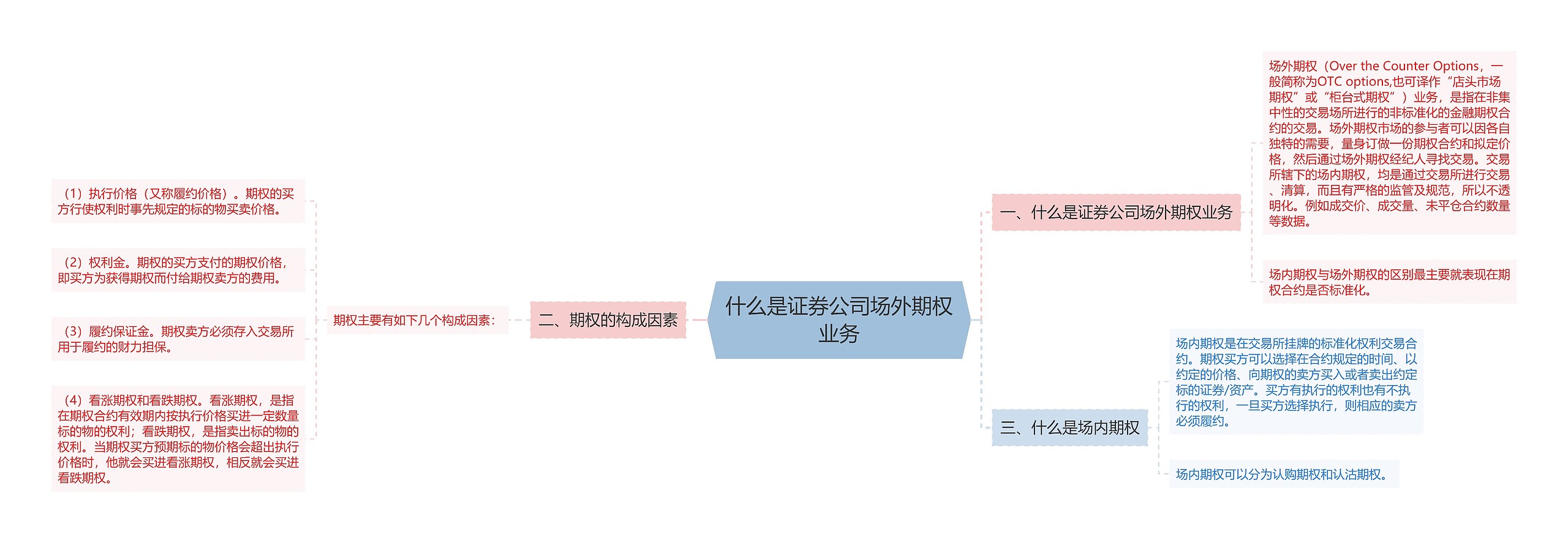 什么是证券公司场外期权业务思维导图