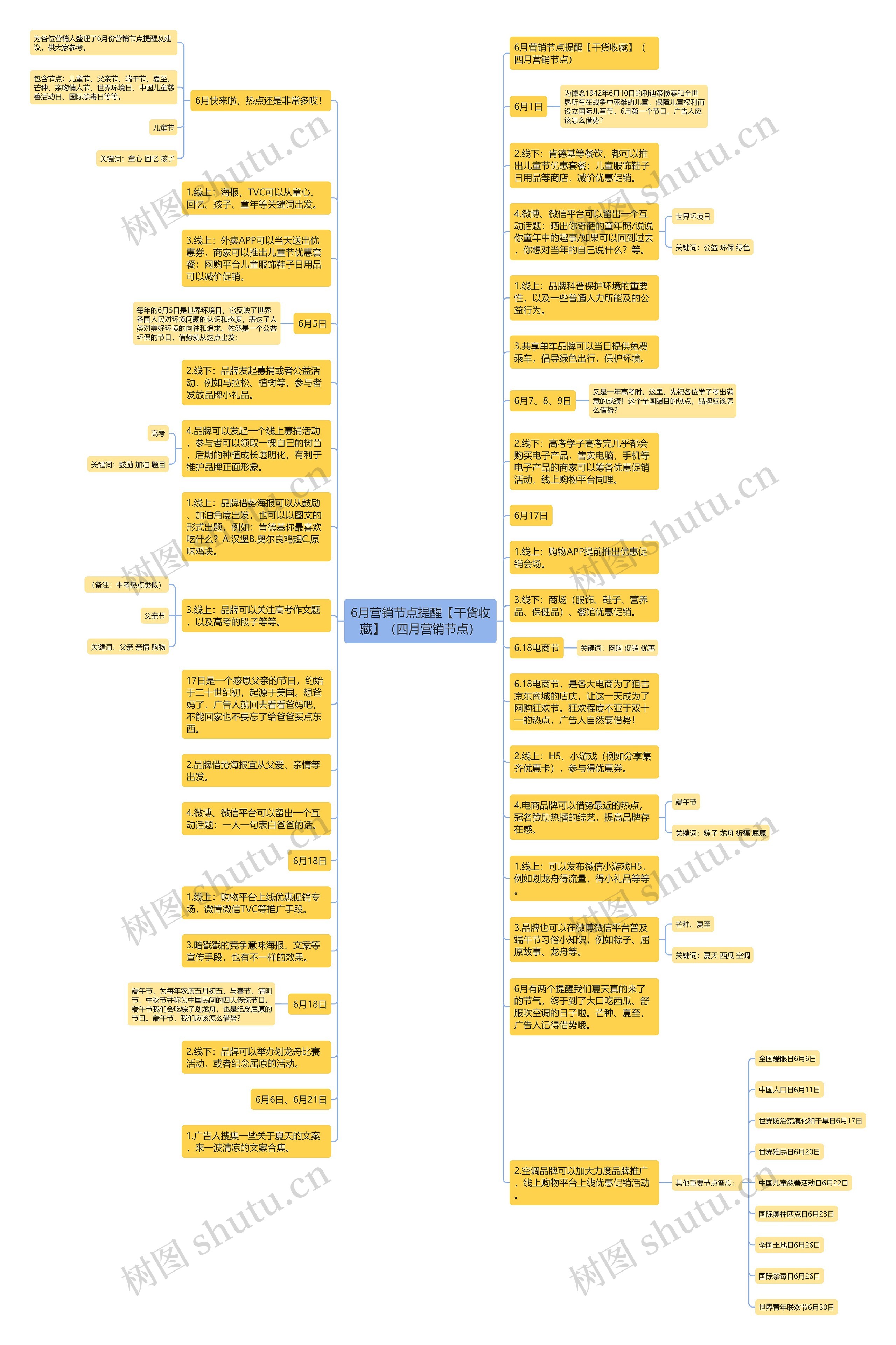 6月营销节点提醒【干货收藏】（四月营销节点）思维导图