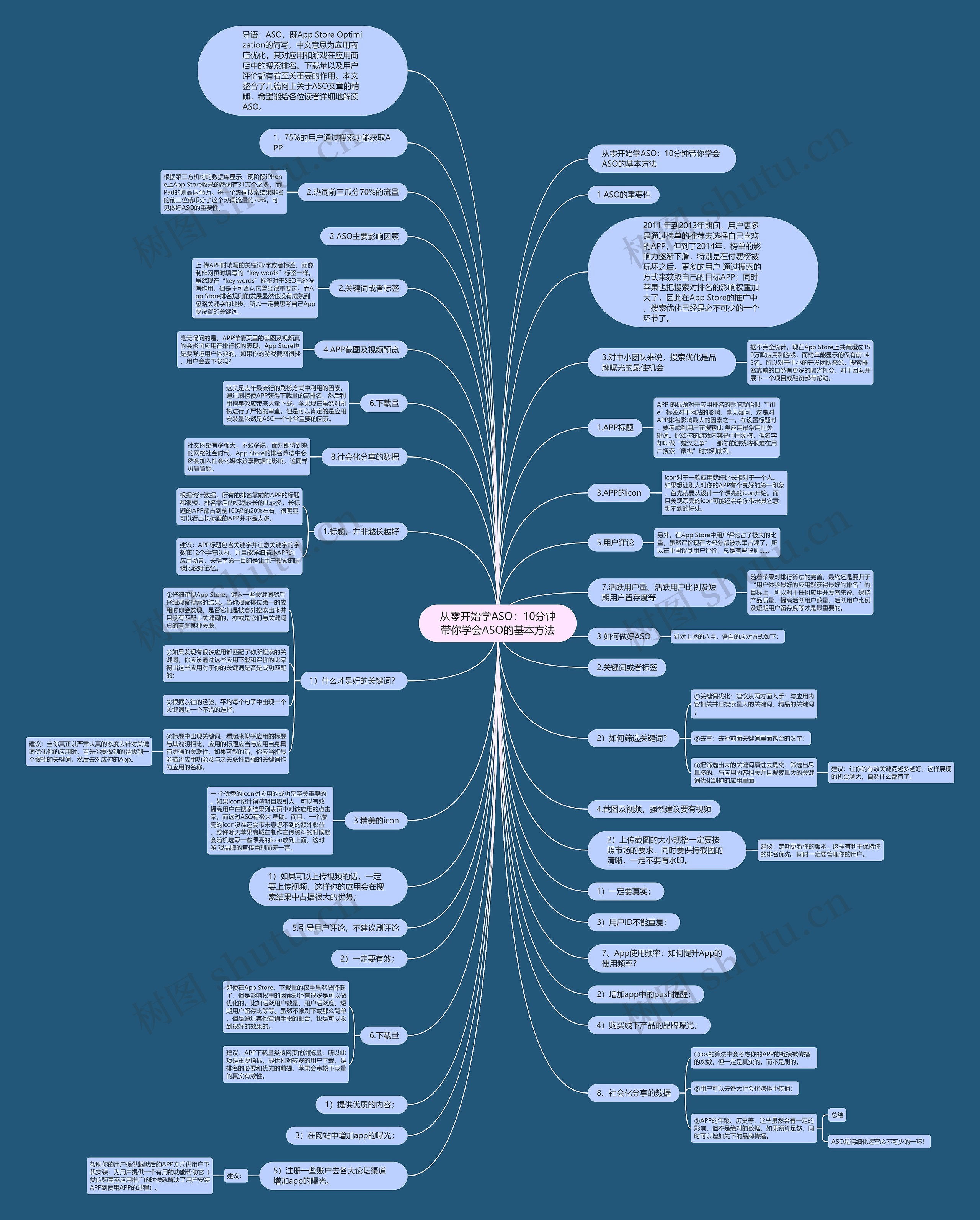 从零开始学ASO：10分钟带你学会ASO的基本方法思维导图