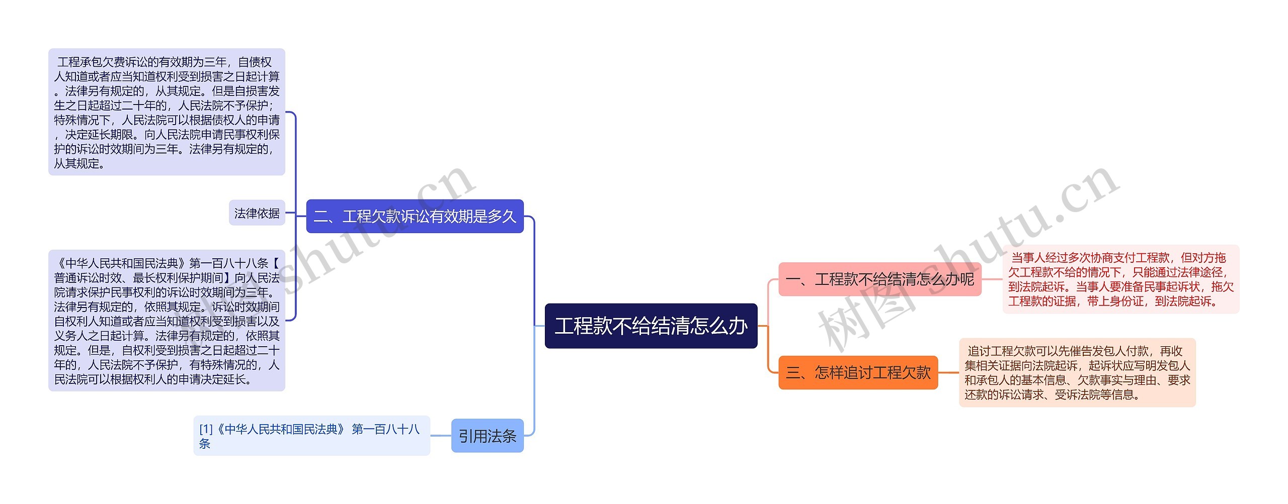 工程款不给结清怎么办思维导图