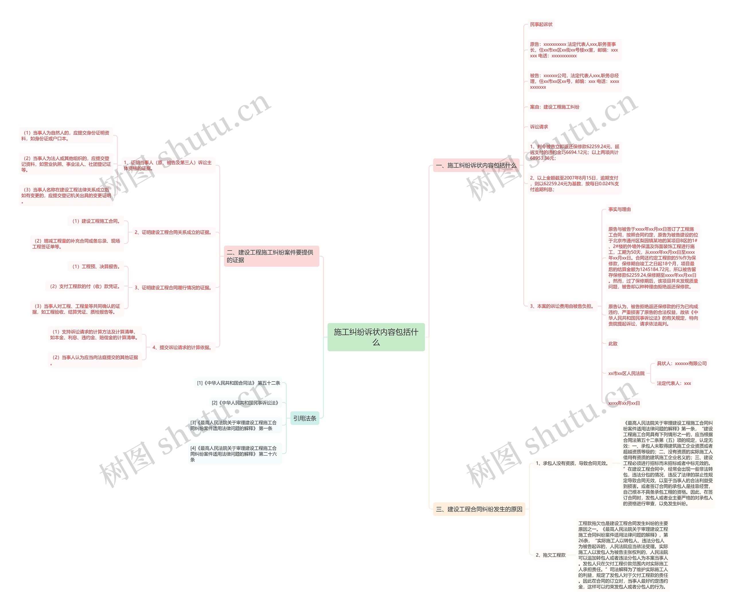 施工纠纷诉状内容包括什么思维导图