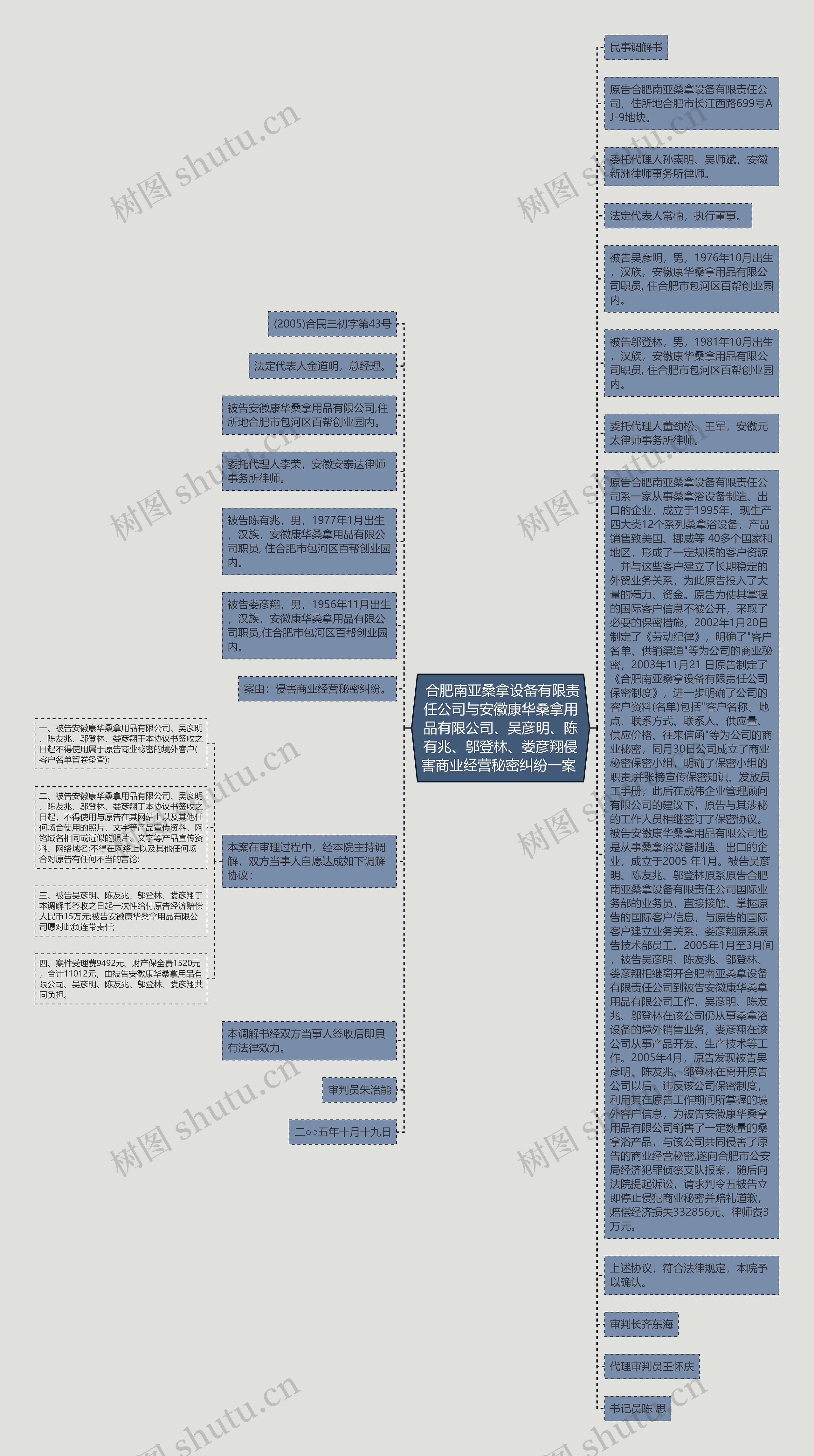  合肥南亚桑拿设备有限责任公司与安徽康华桑拿用品有限公司、吴彦明、陈有兆、邬登林、娄彦翔侵害商业经营秘密纠纷一案 思维导图