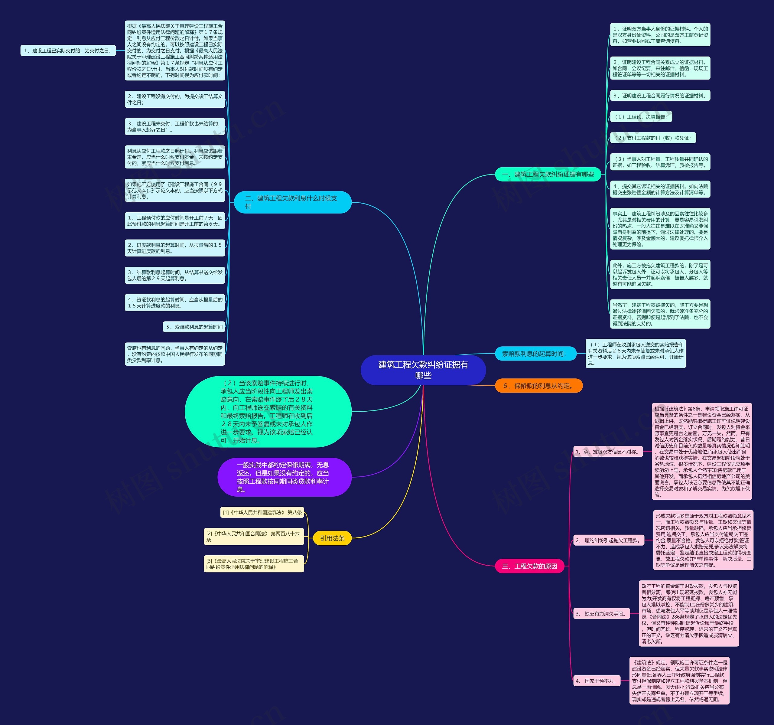 建筑工程欠款纠纷证据有哪些思维导图