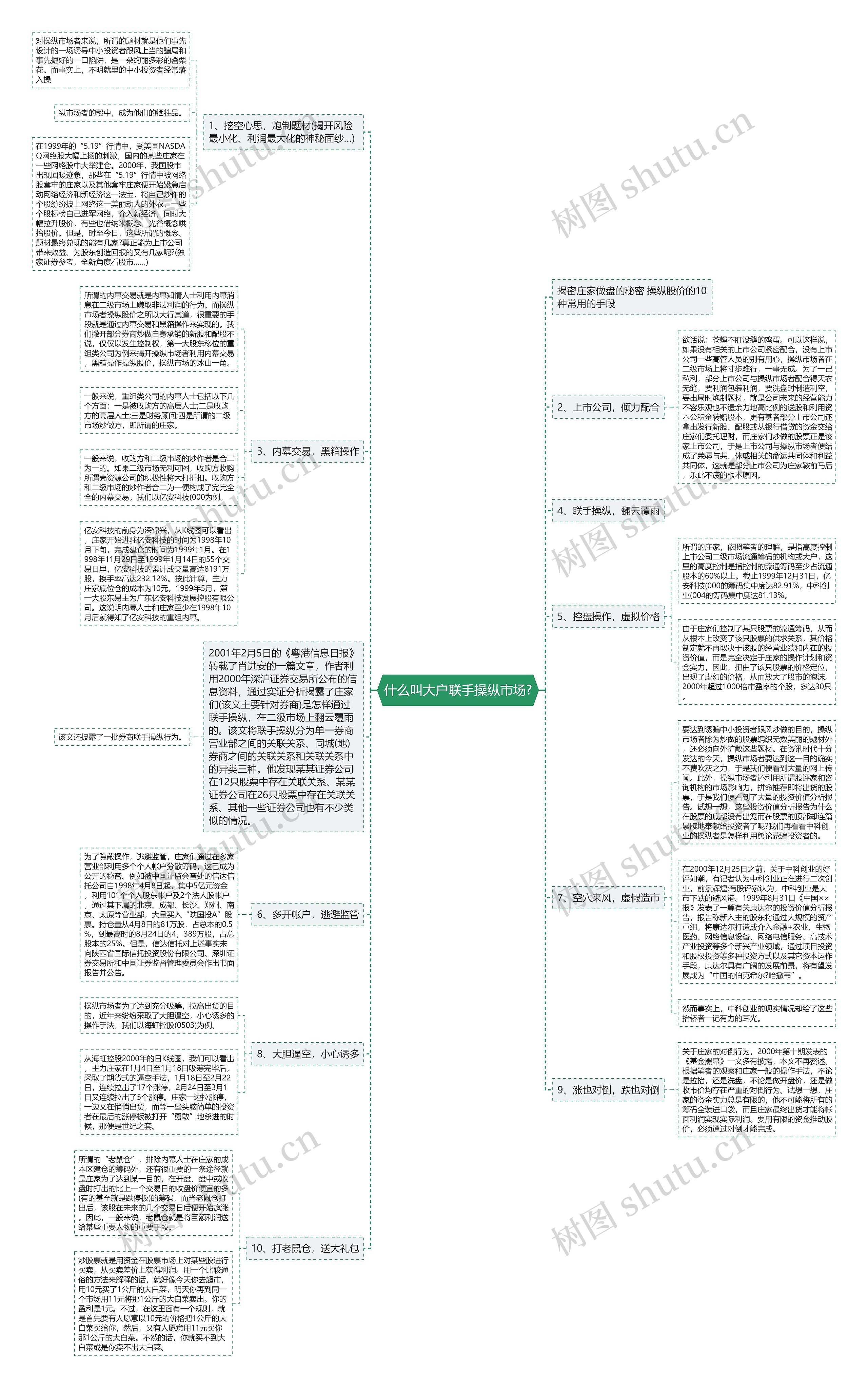 什么叫大户联手操纵市场?思维导图