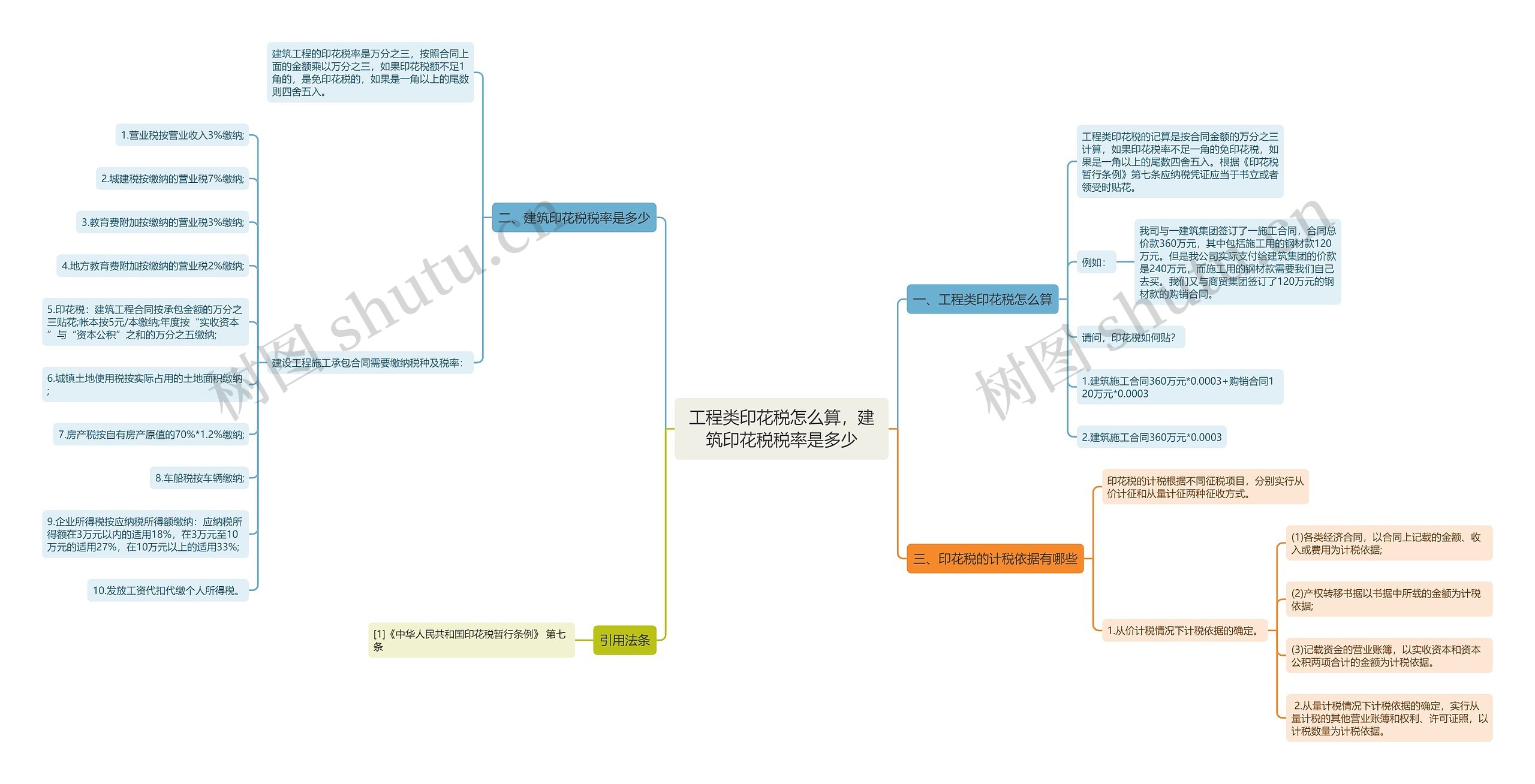 工程类印花税怎么算，建筑印花税税率是多少思维导图