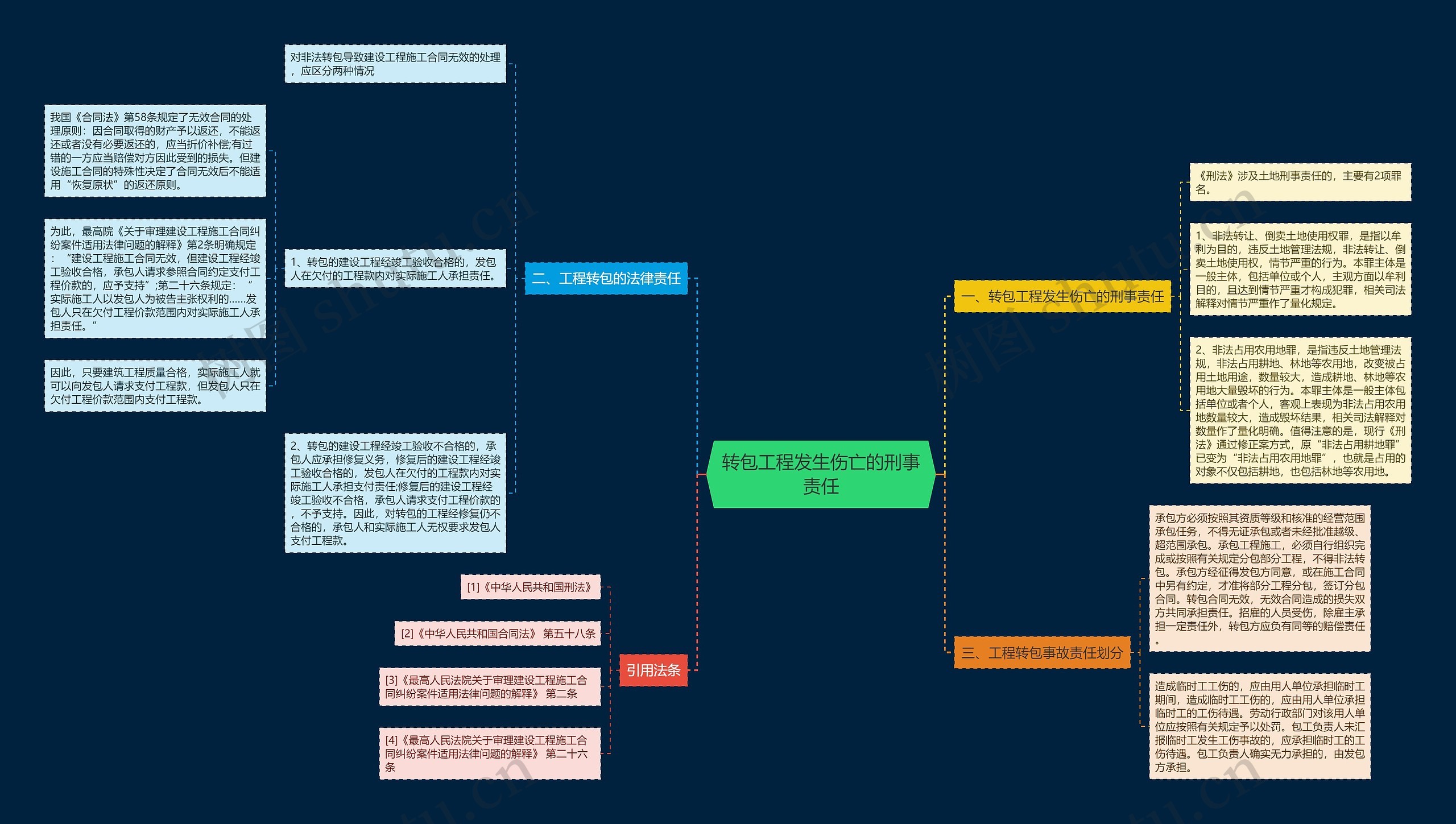 转包工程发生伤亡的刑事责任思维导图