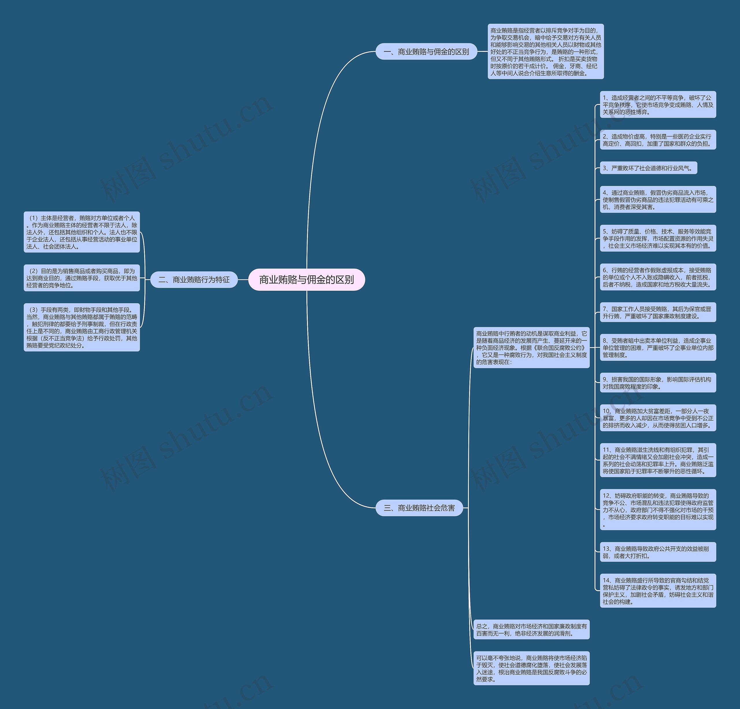 商业贿赂与佣金的区别思维导图