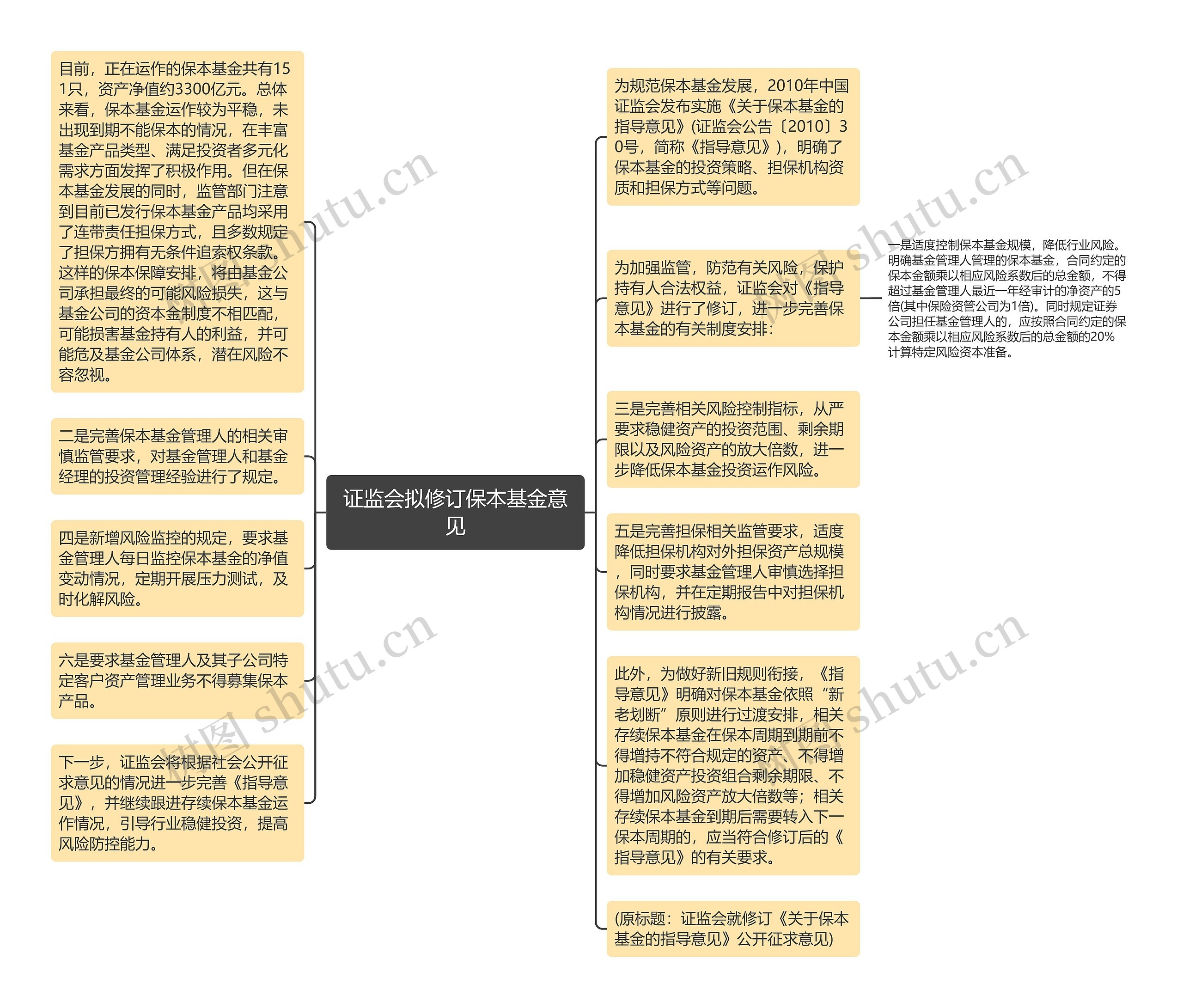 证监会拟修订保本基金意见思维导图