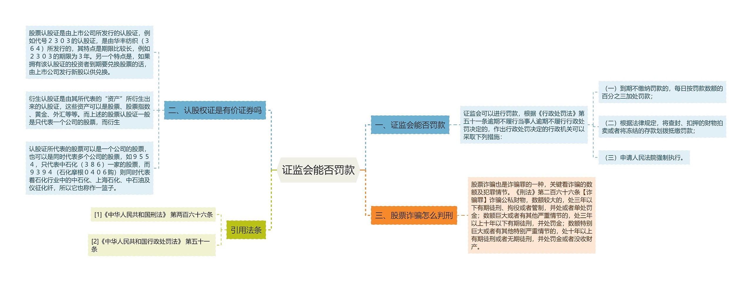 证监会能否罚款思维导图