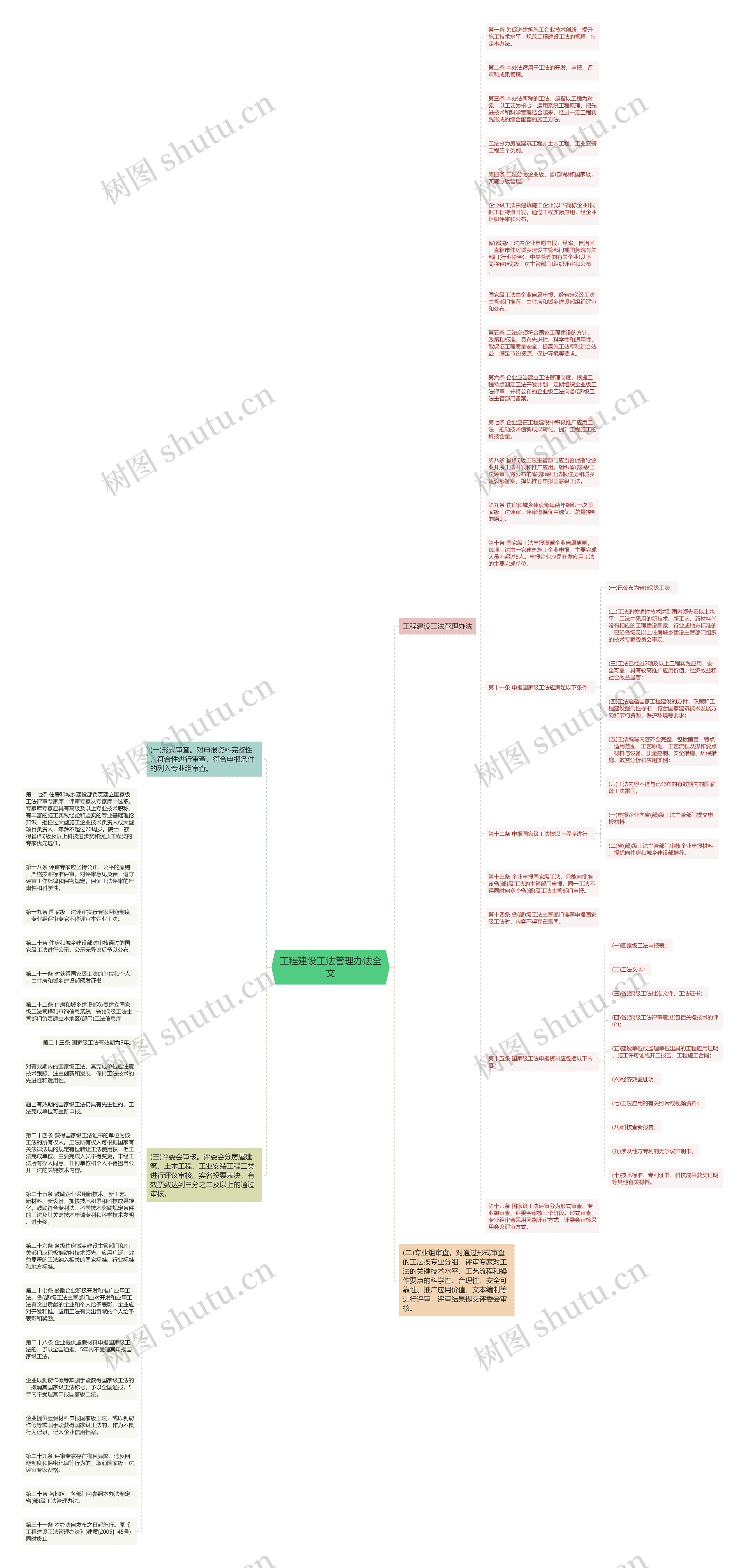 工程建设工法管理办法全文思维导图