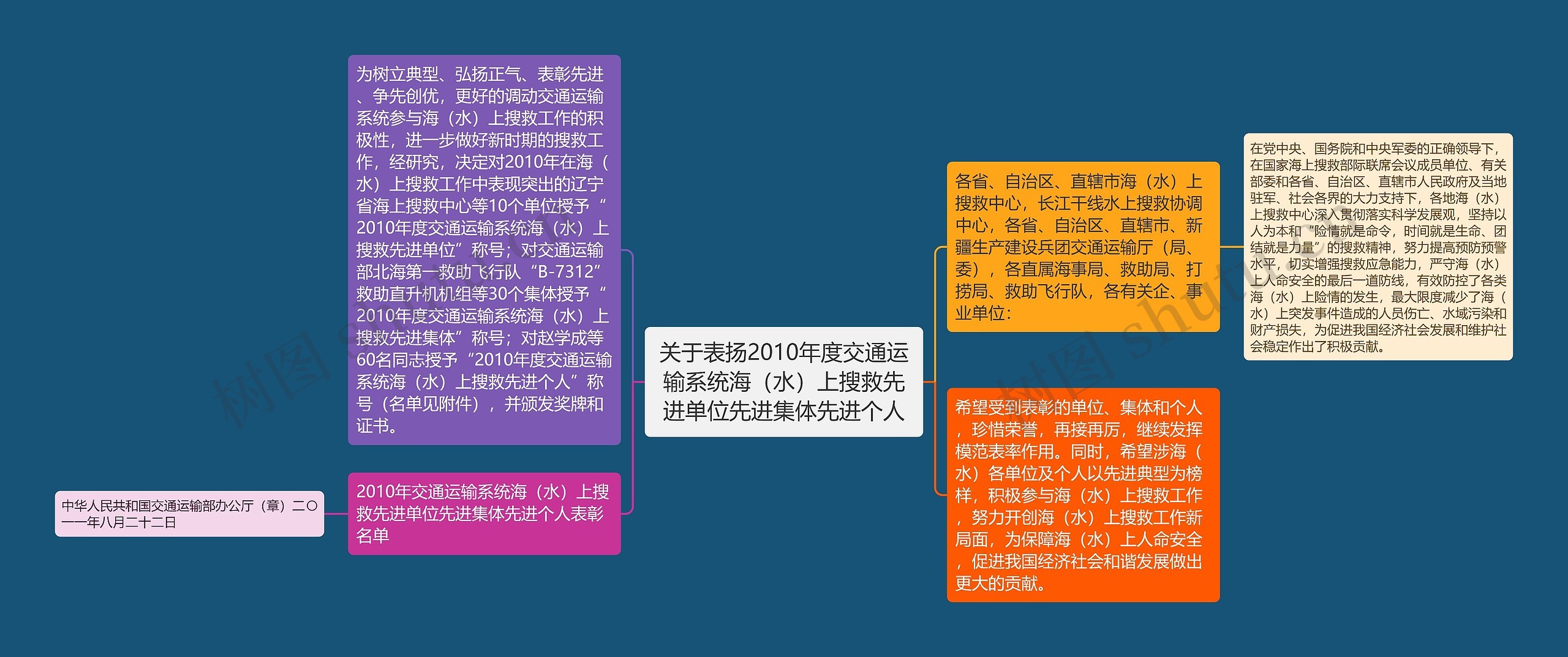 关于表扬2010年度交通运输系统海（水）上搜救先进单位先进集体先进个人