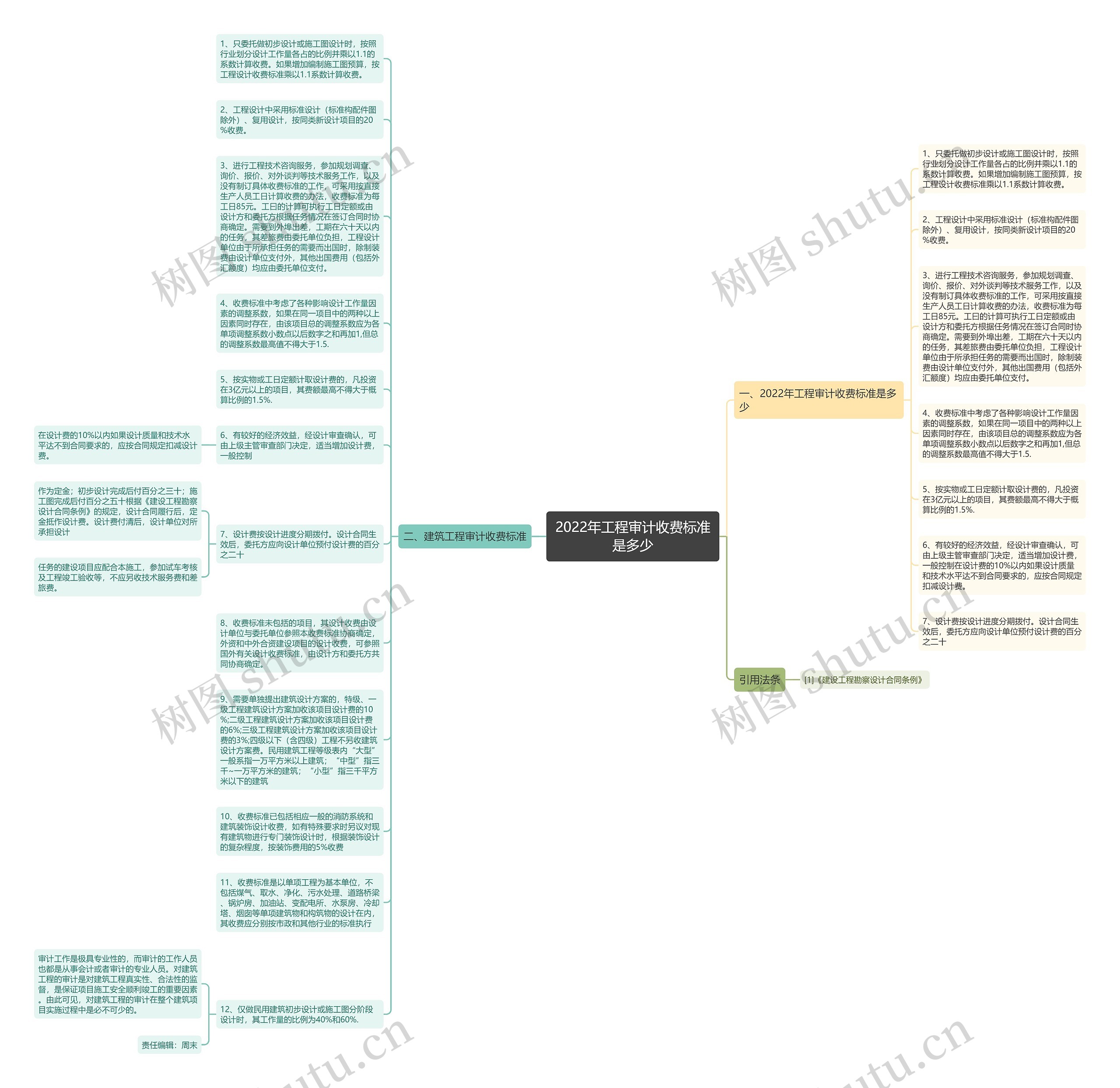 2022年工程审计收费标准是多少思维导图
