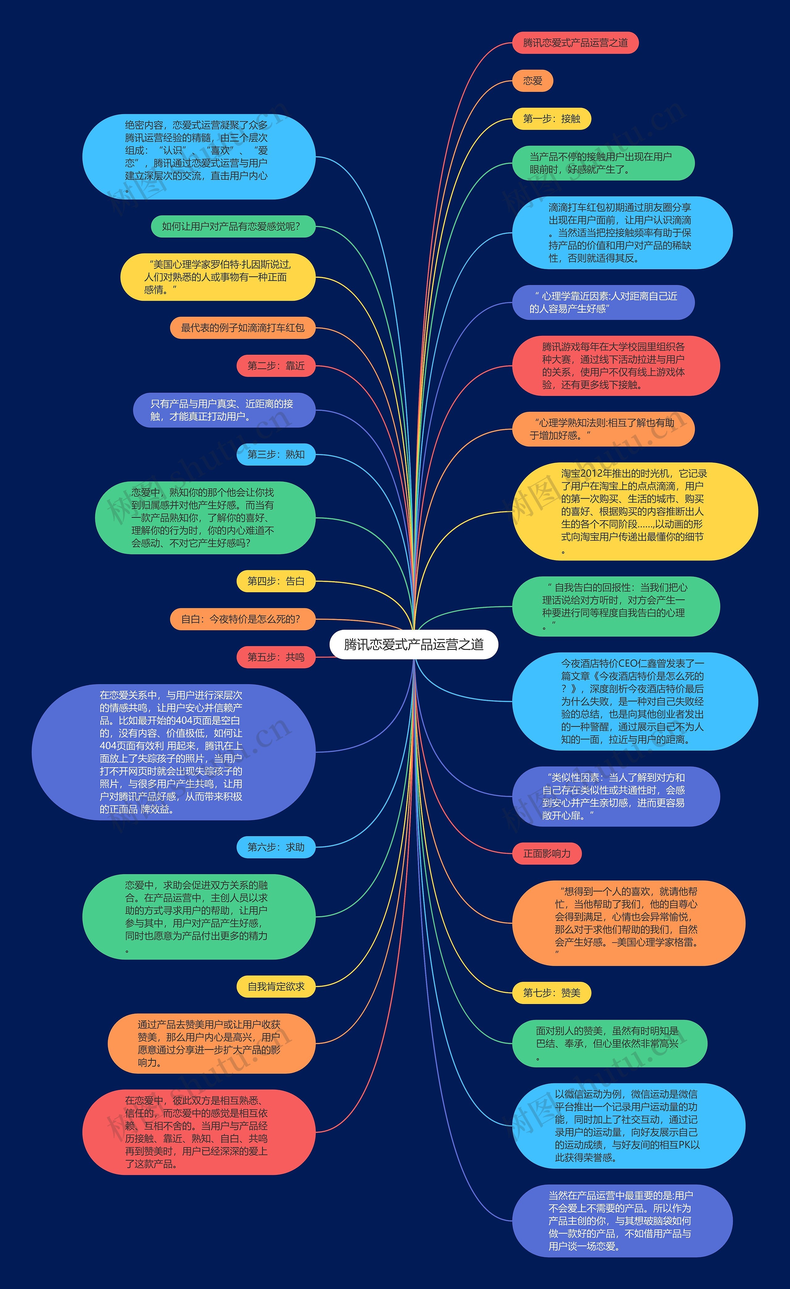 腾讯恋爱式产品运营之道思维导图