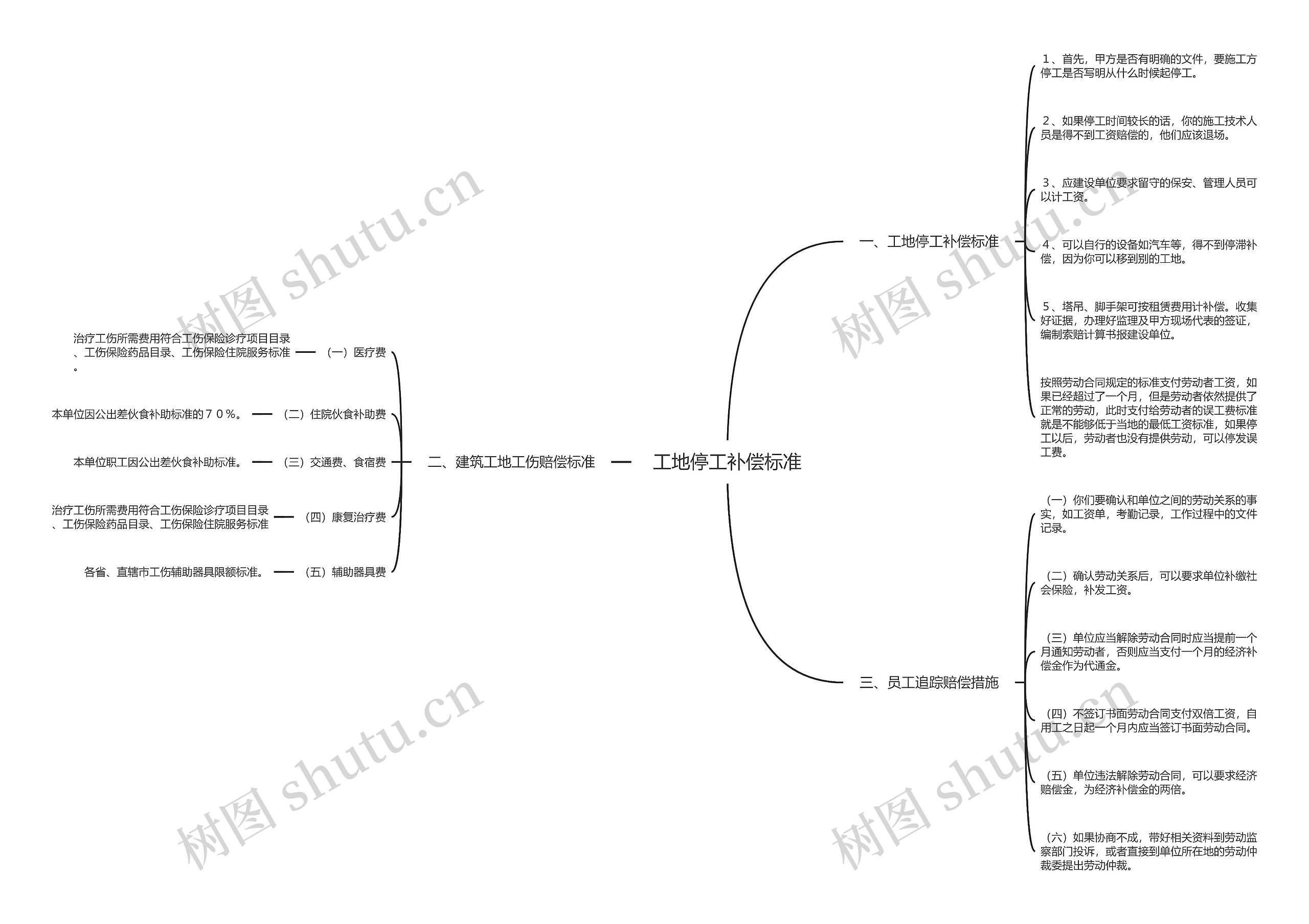 工地停工补偿标准思维导图