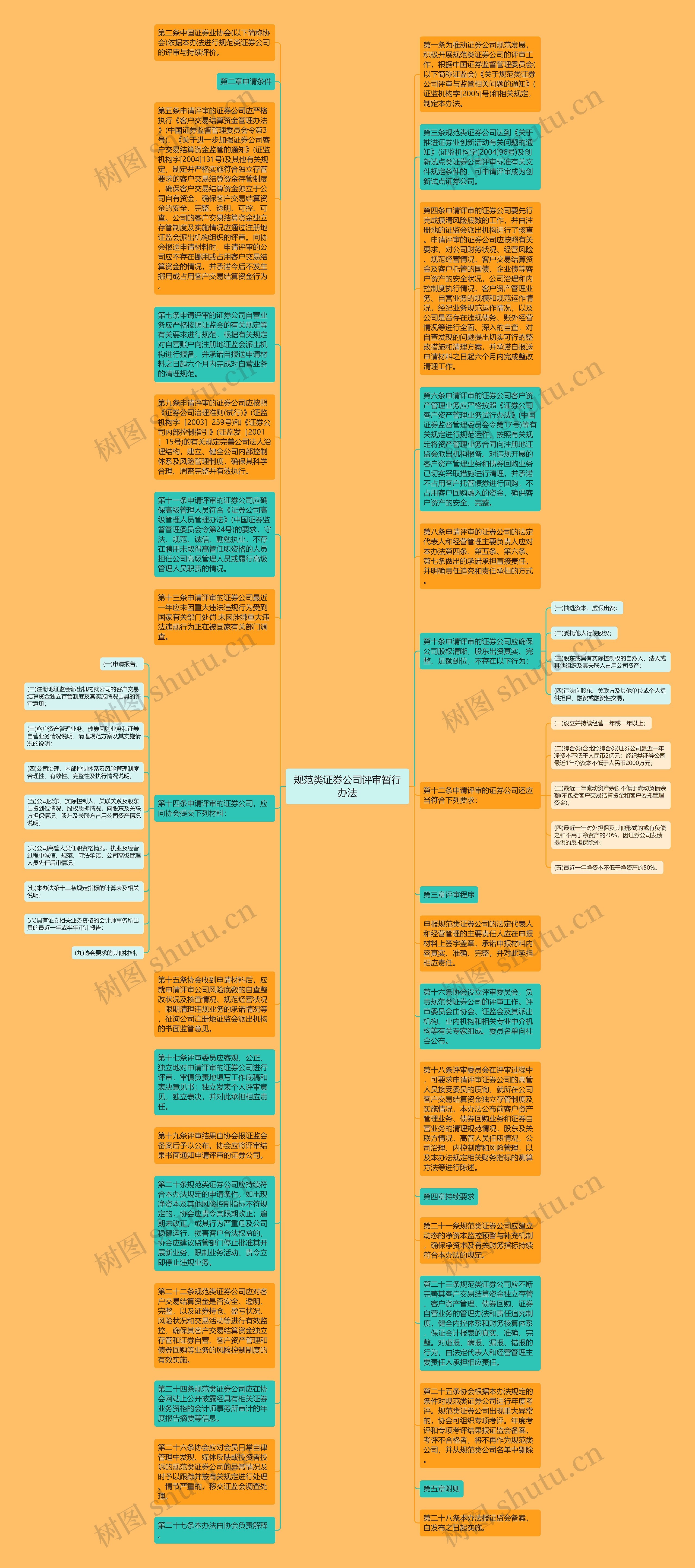 规范类证券公司评审暂行办法思维导图高清图 规范类证券公司评审暂行办法思维导图