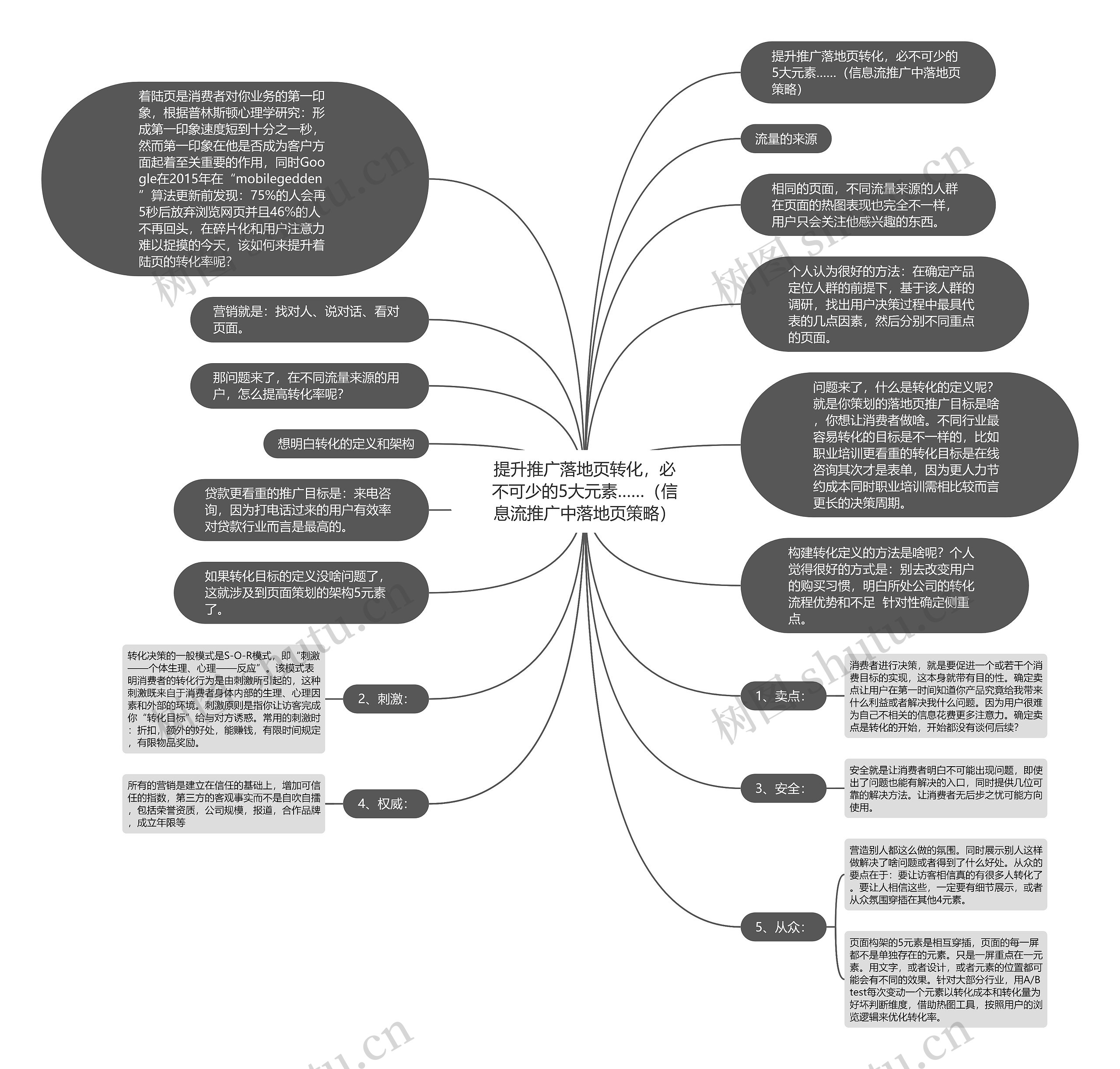 提升推广落地页转化，必不可少的5大元素……（信息流推广中落地页策略）思维导图