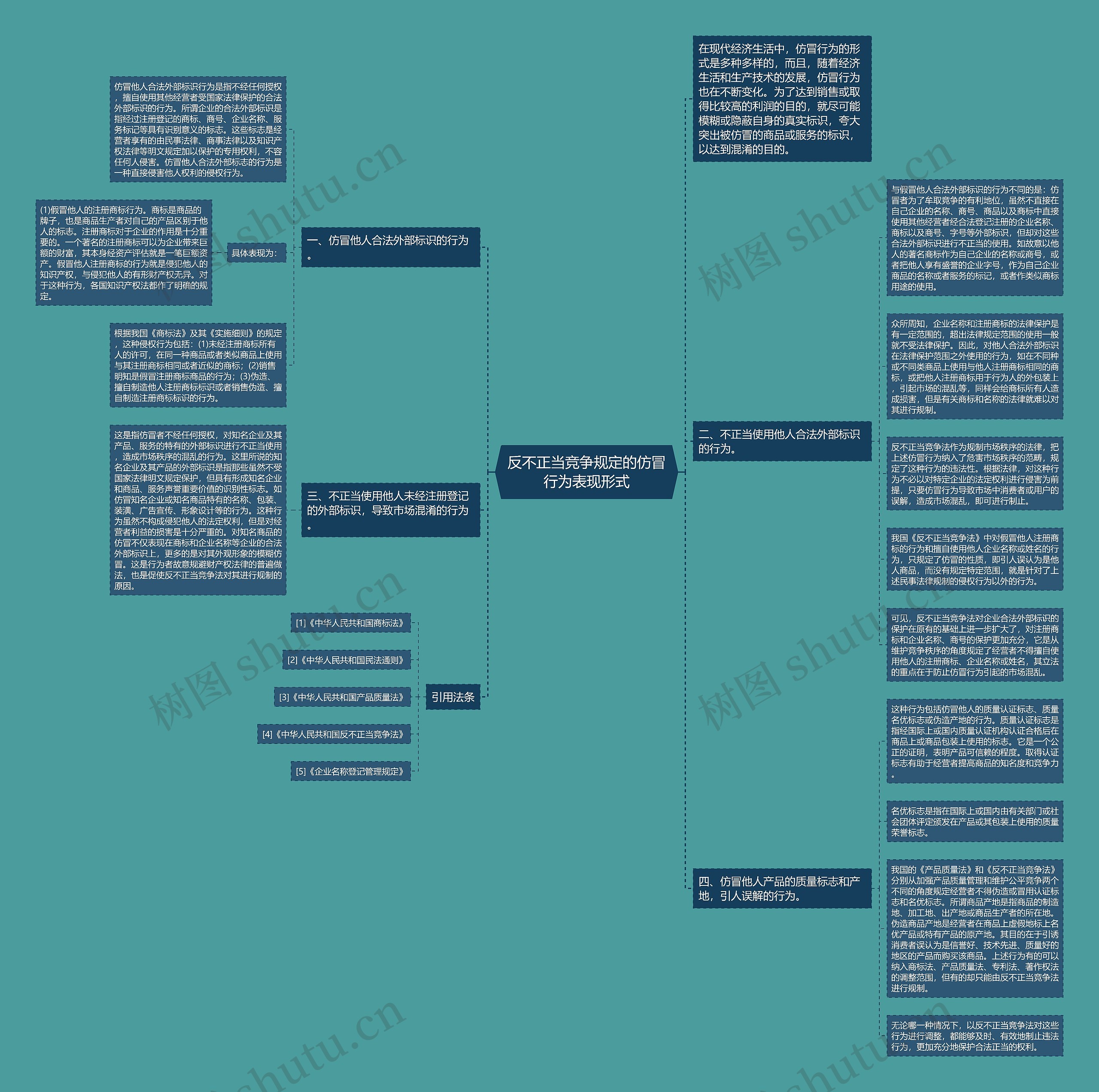 反不正当竞争规定的仿冒行为表现形式思维导图