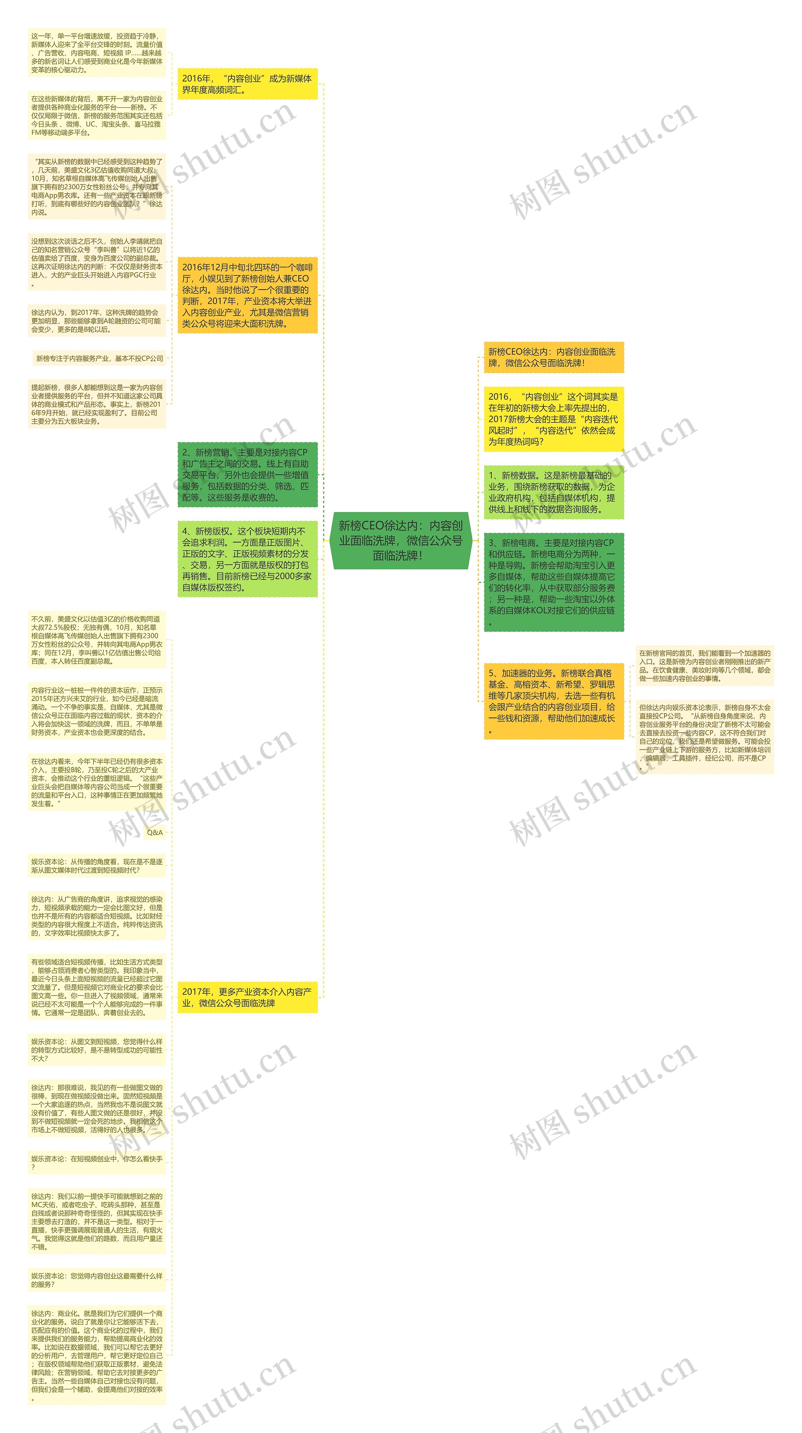 新榜CEO徐达内：内容创业面临洗牌，微信公众号面临洗牌！思维导图