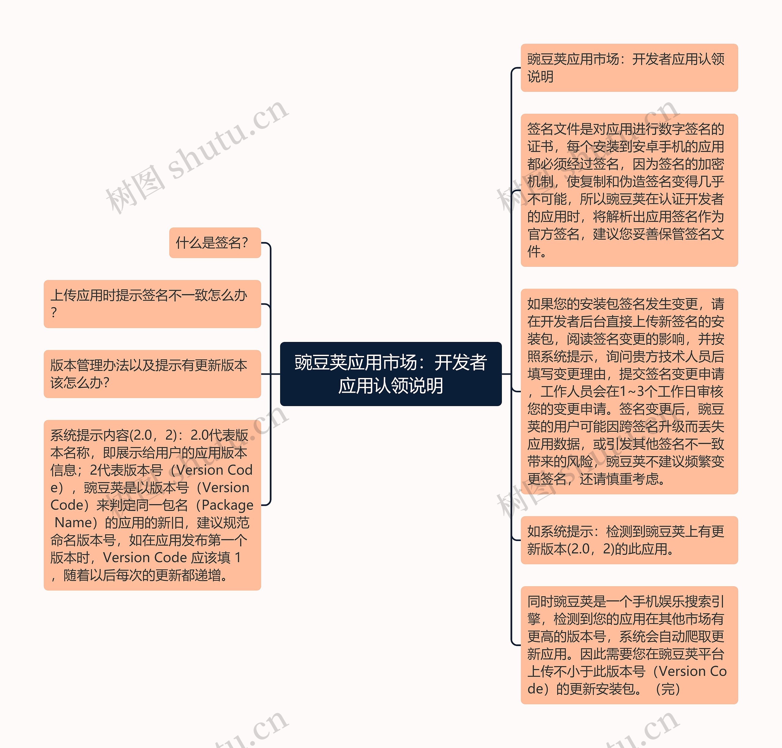 豌豆荚应用市场：开发者应用认领说明思维导图