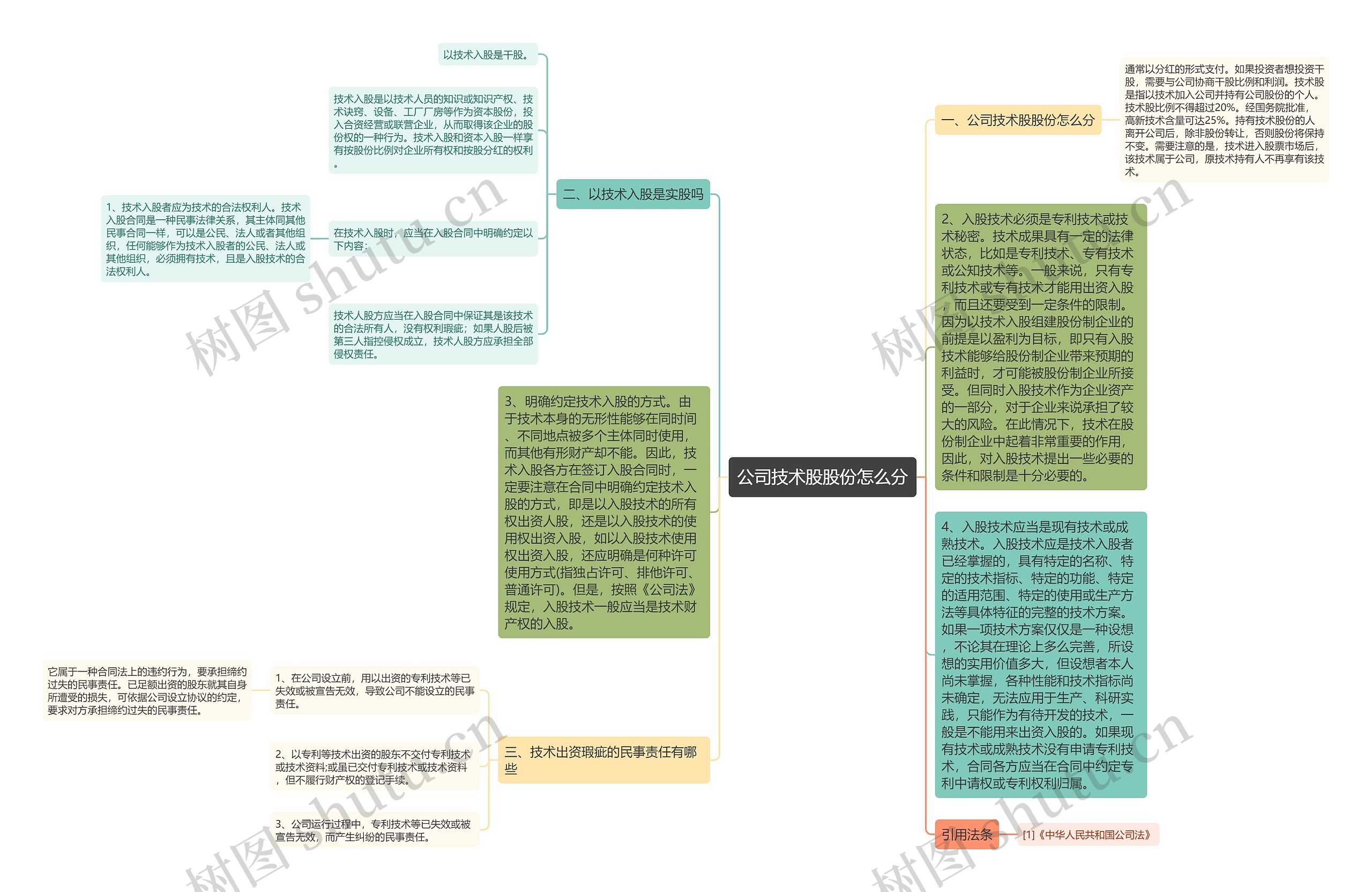 公司技术股股份怎么分思维导图