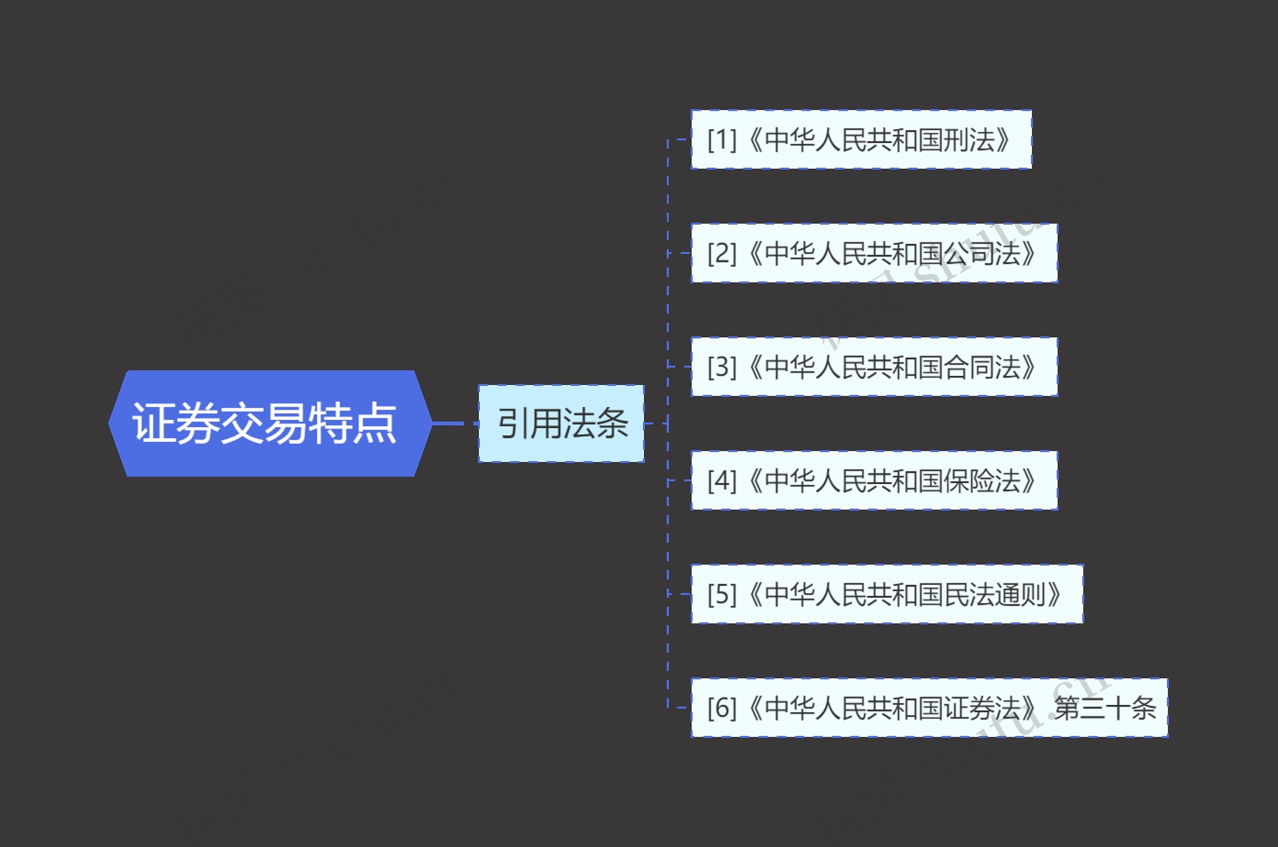 证券交易特点 思维导图