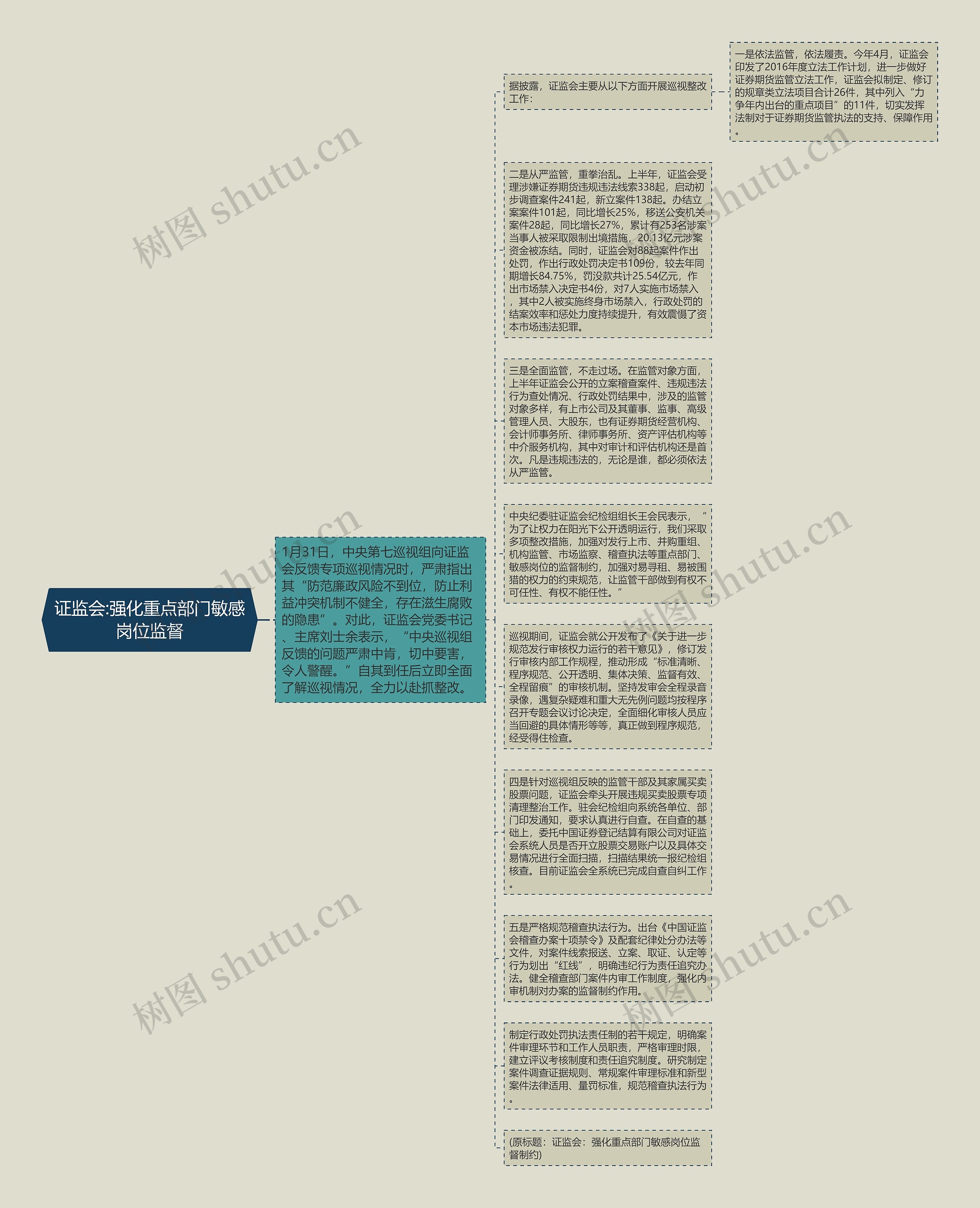 证监会:强化重点部门敏感岗位监督思维导图