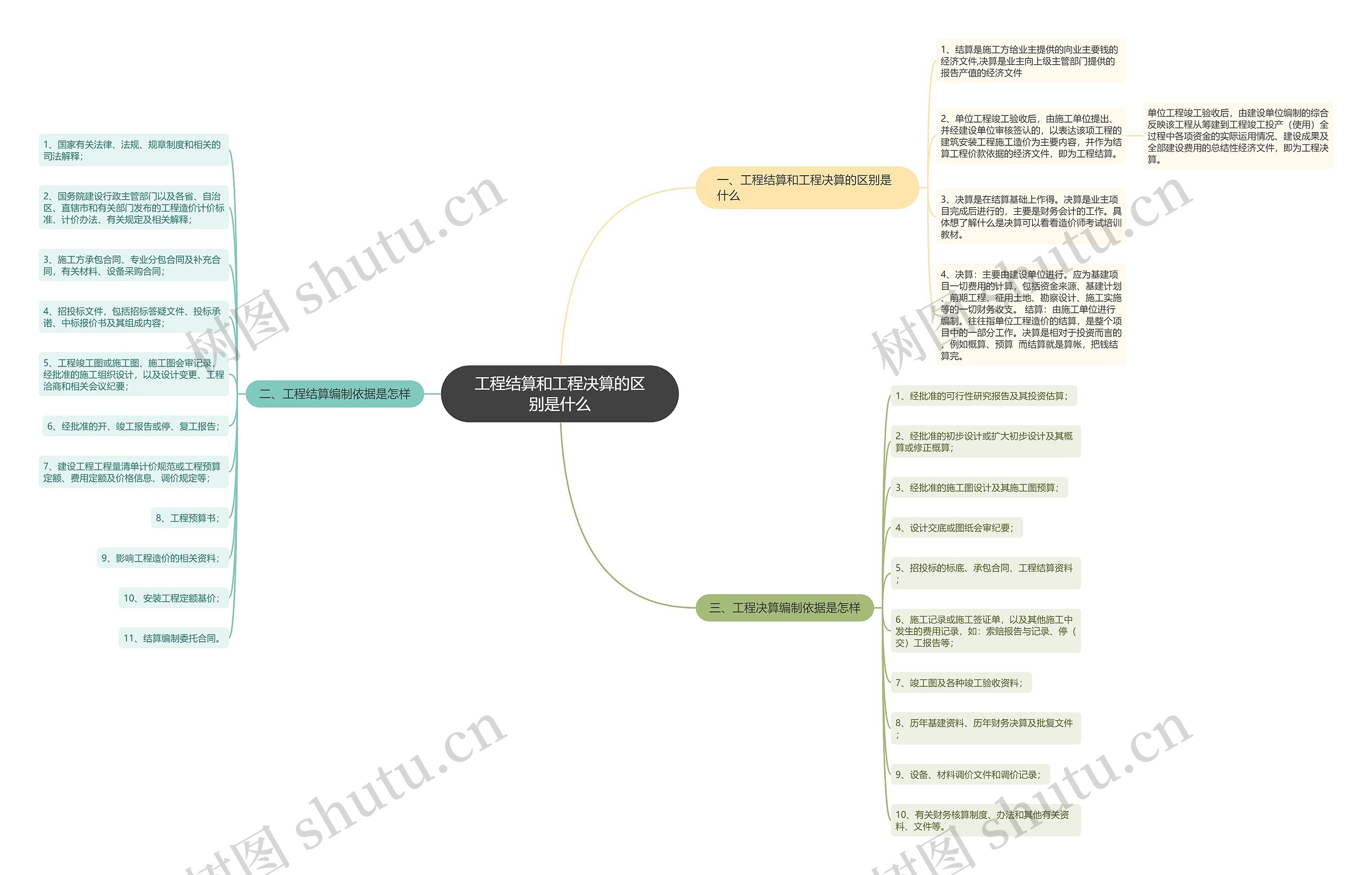工程结算和工程决算的区别是什么思维导图