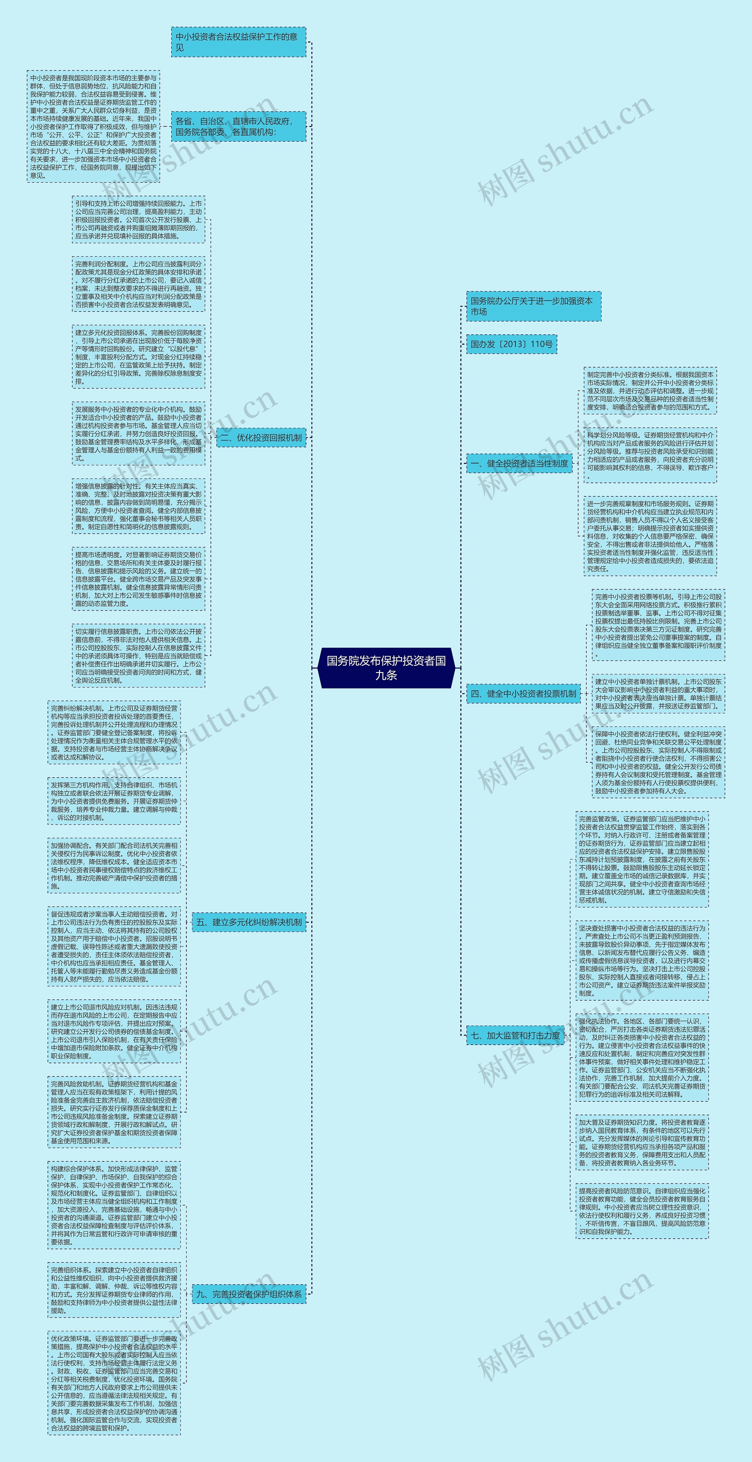 国务院发布保护投资者国九条思维导图