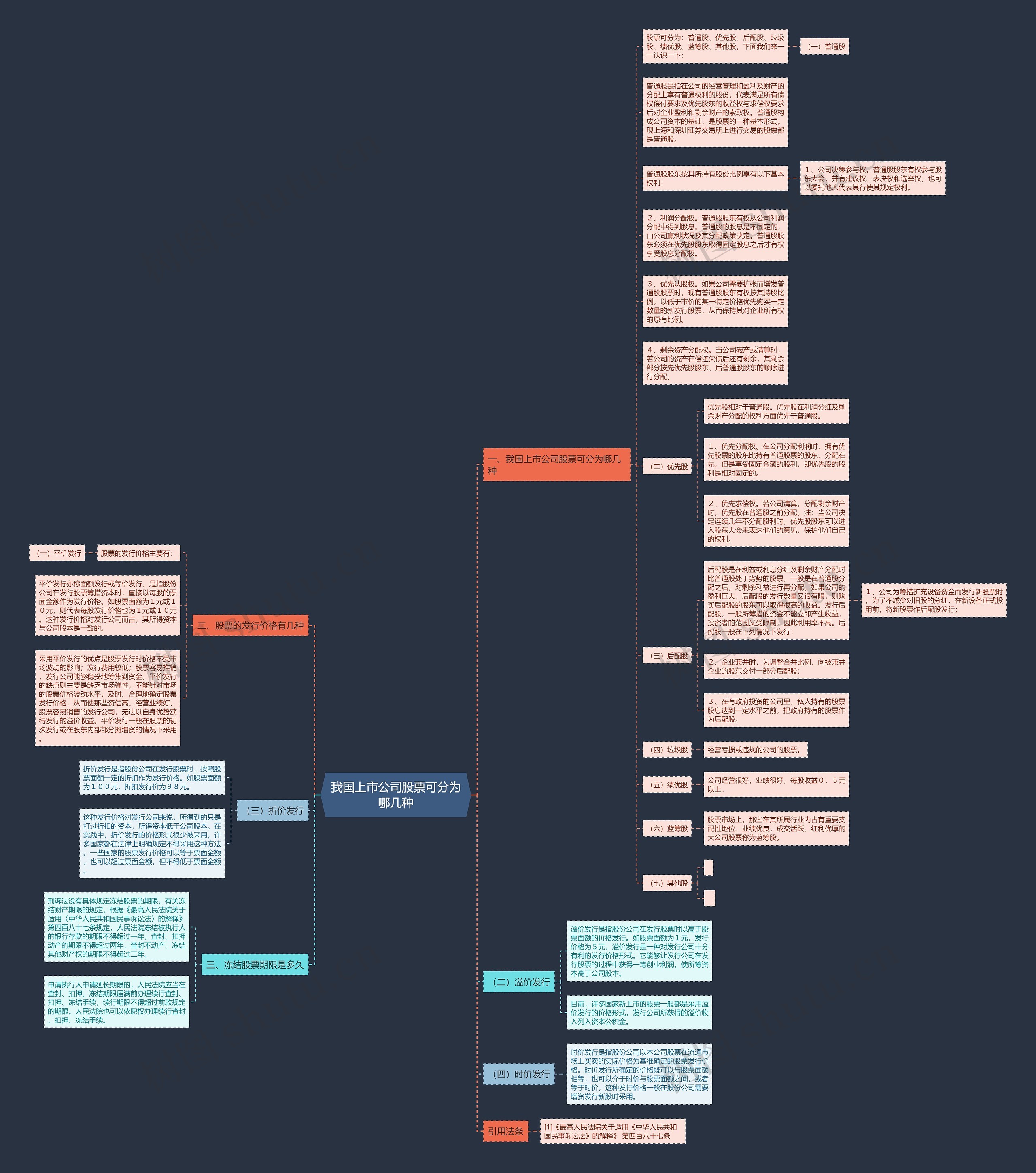 我国上市公司股票可分为哪几种思维导图