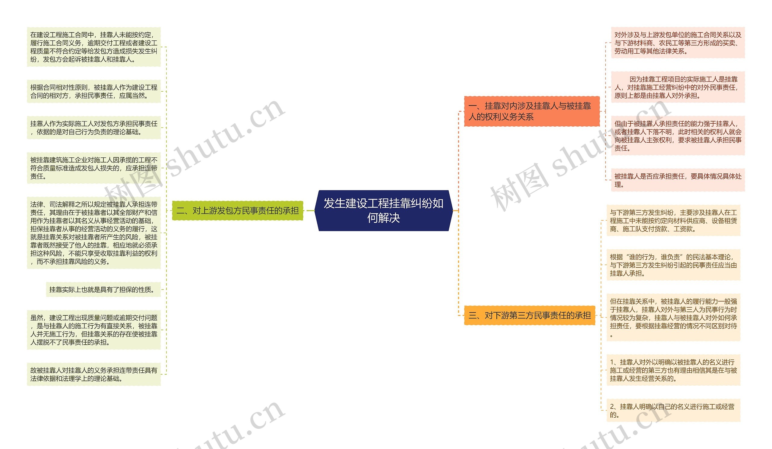 发生建设工程挂靠纠纷如何解决