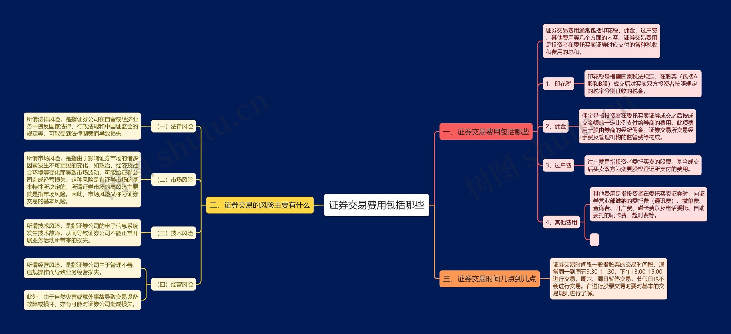 证券交易费用包括哪些思维导图