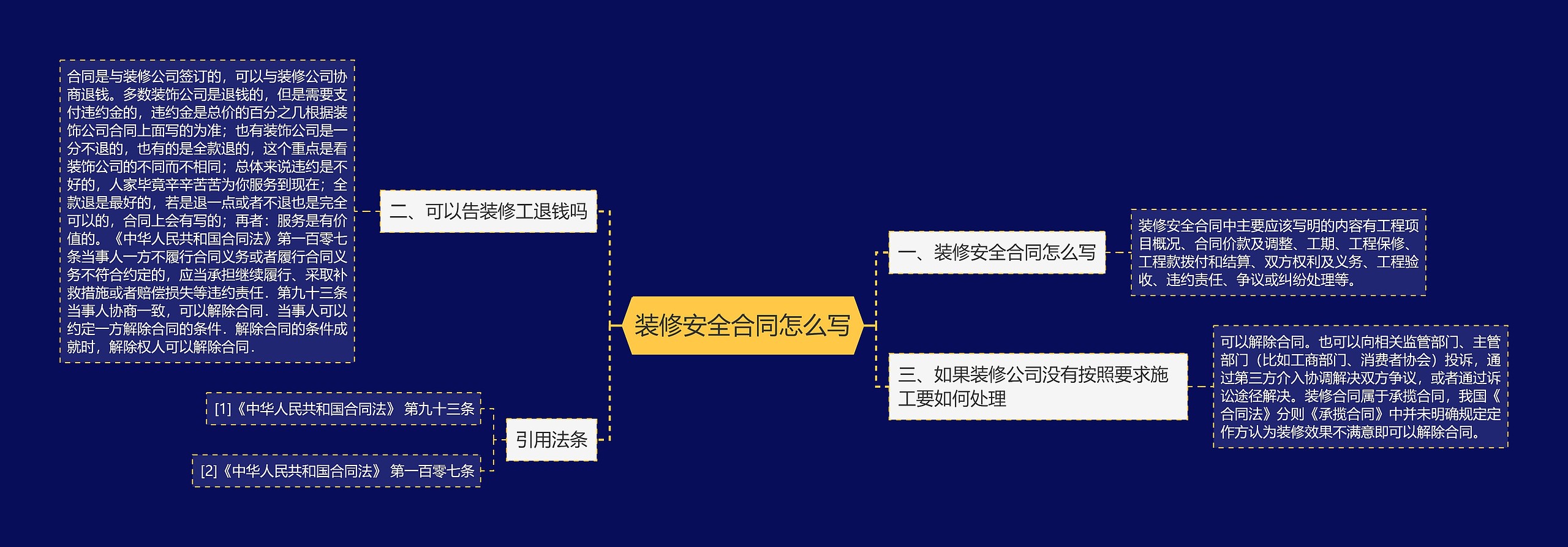 装修安全合同怎么写思维导图