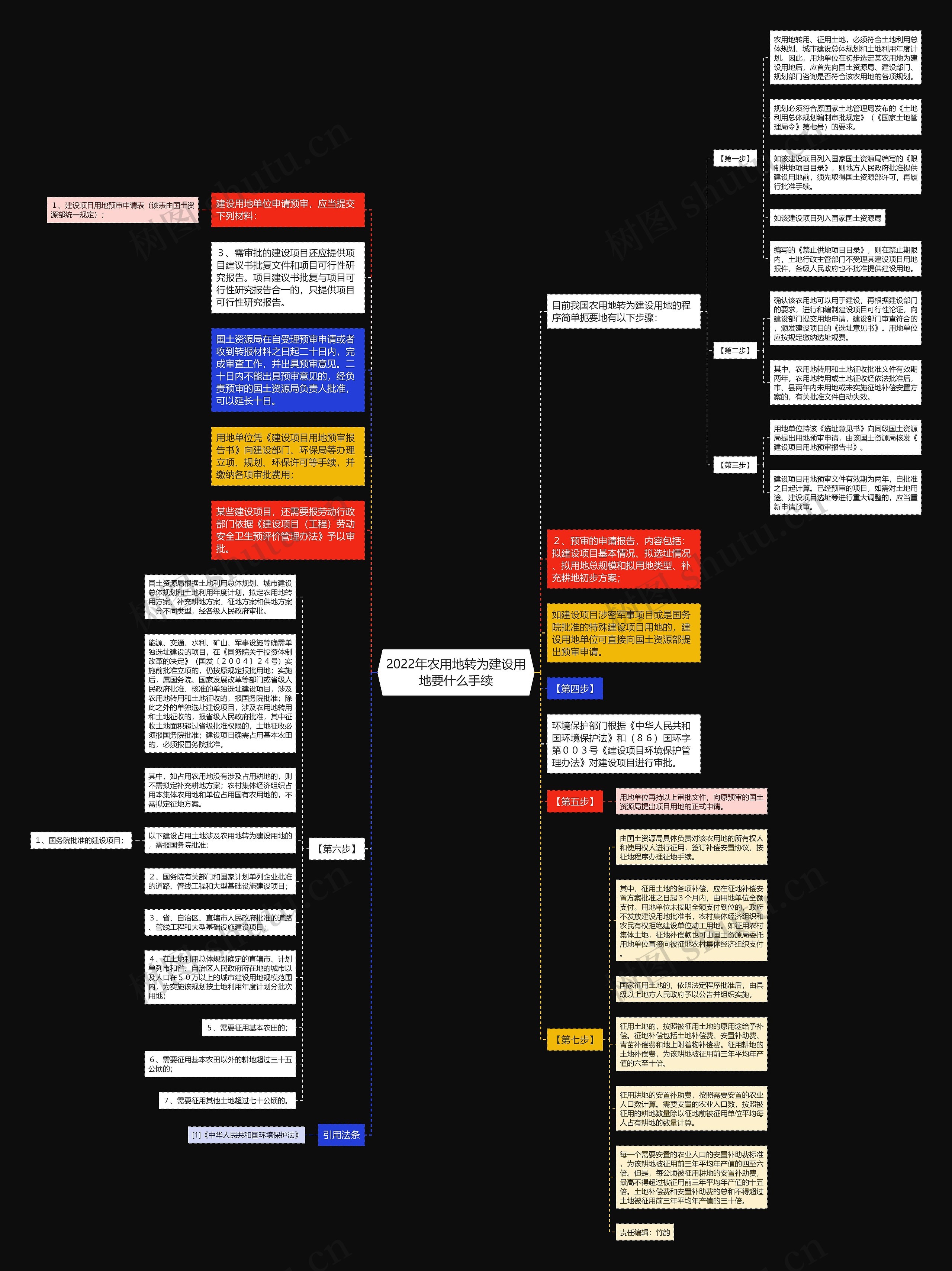 2022年农用地转为建设用地要什么手续思维导图