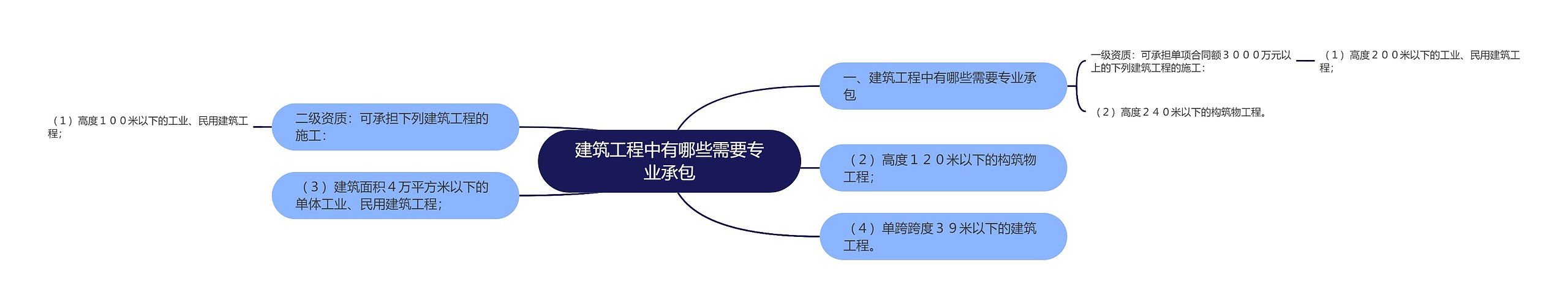 建筑工程中有哪些需要专业承包