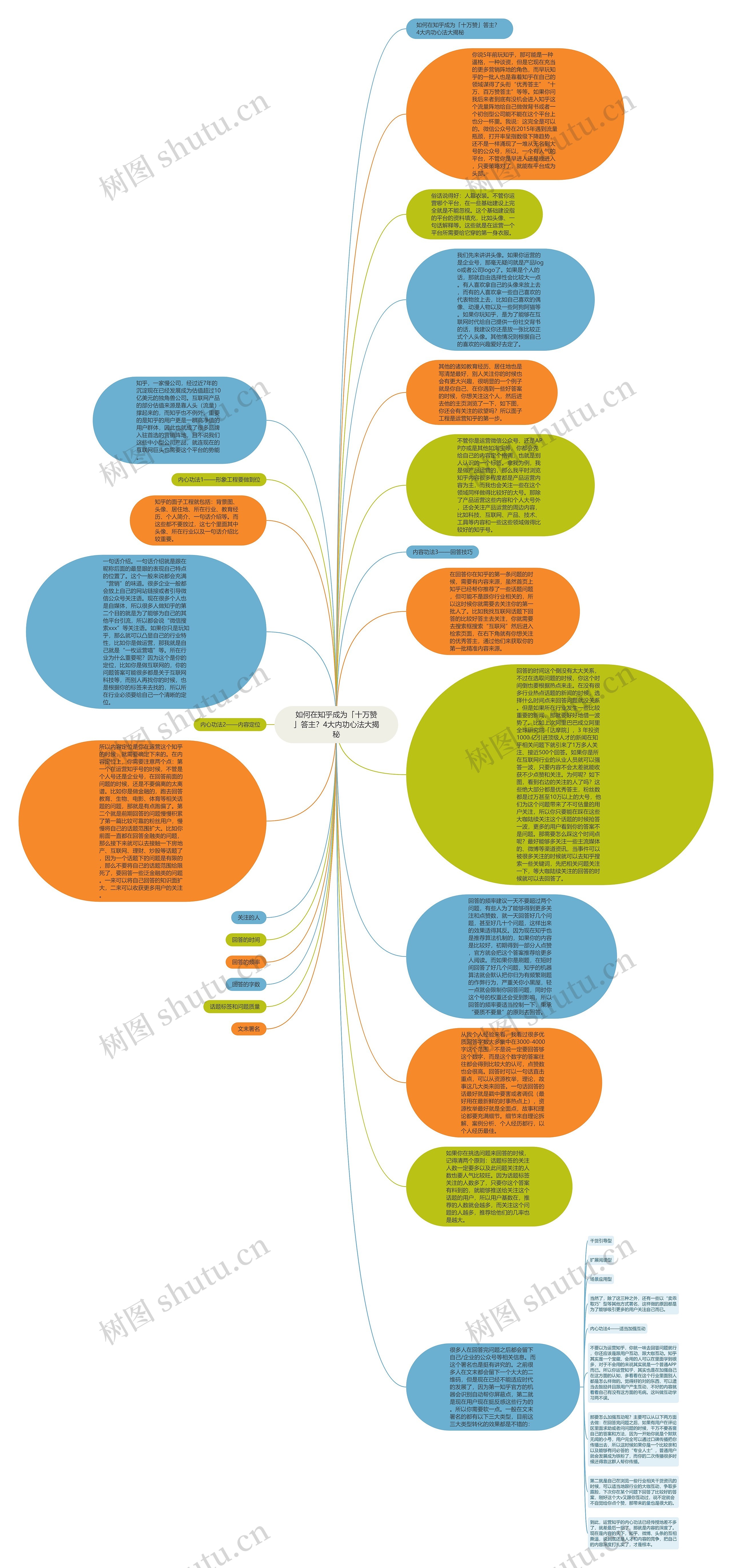 如何在知乎成为「十万赞」答主？4大内功心法大揭秘思维导图
