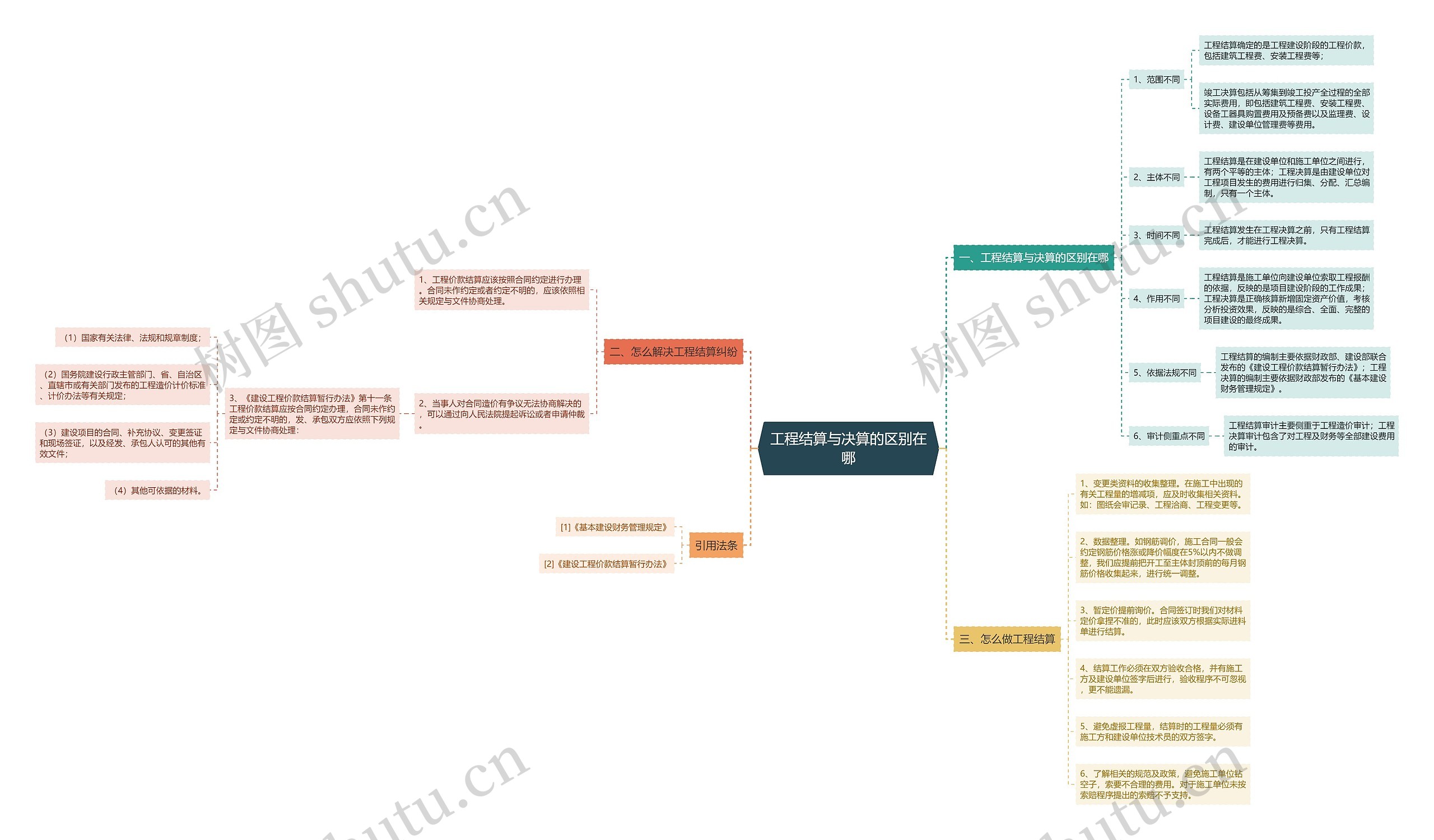 工程结算与决算的区别在哪思维导图
