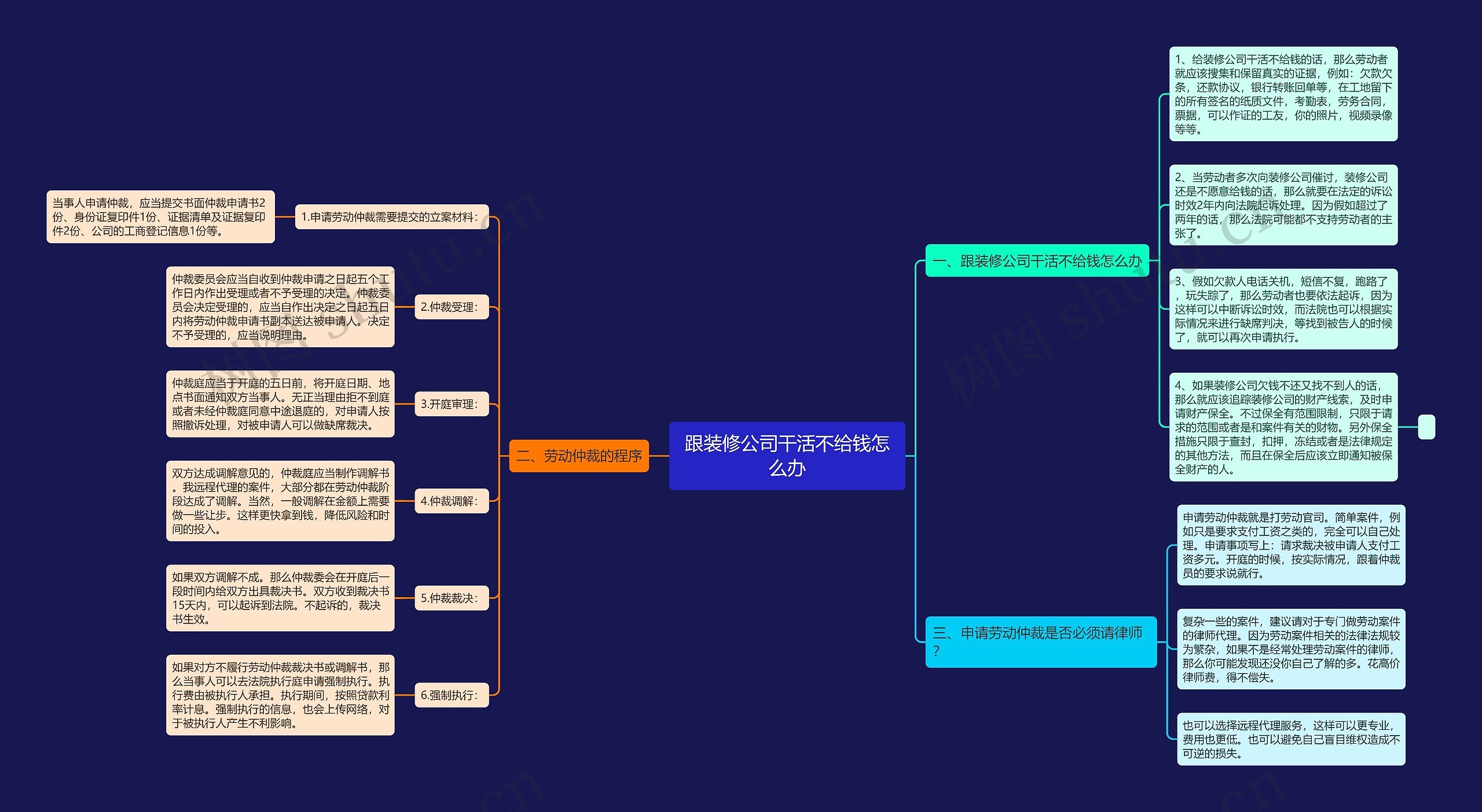 跟装修公司干活不给钱怎么办思维导图