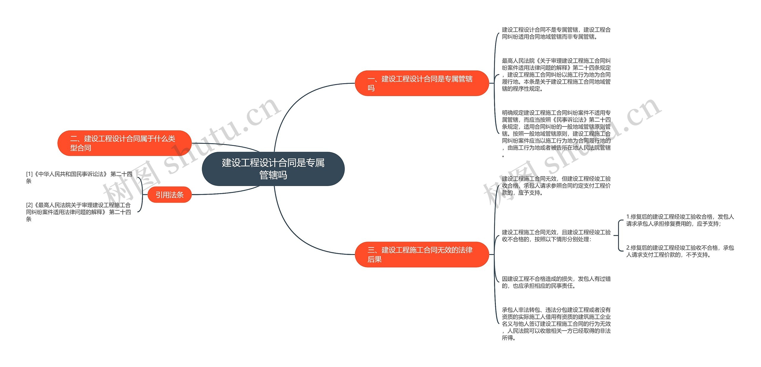 建设工程设计合同是专属管辖吗思维导图