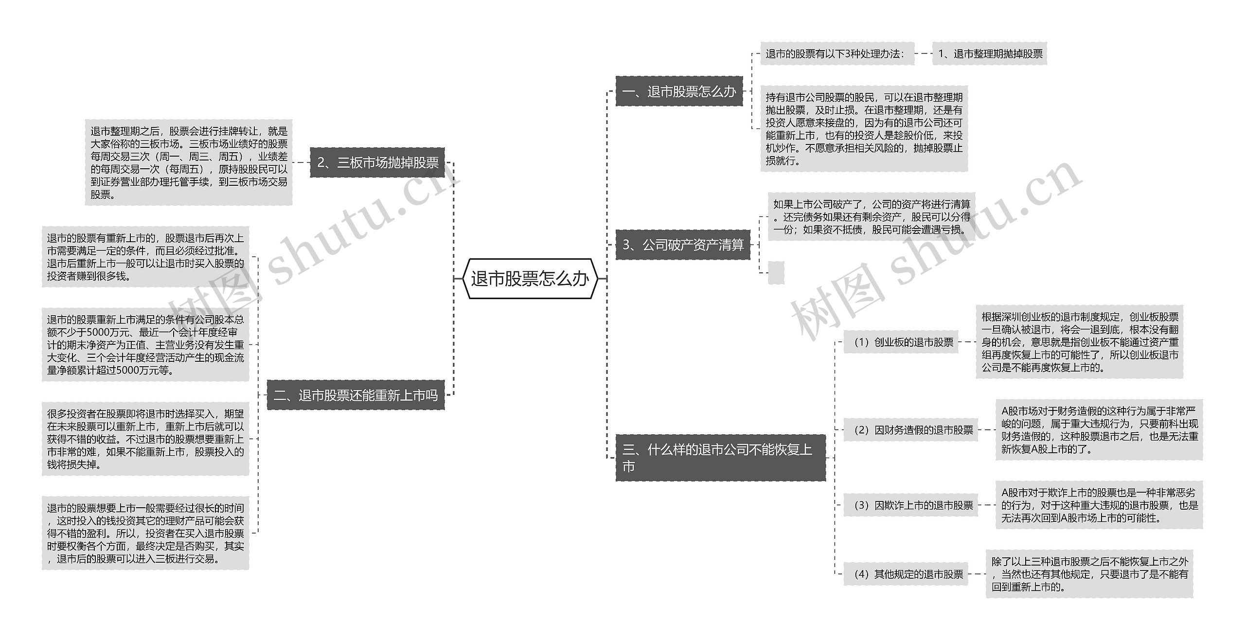 退市股票怎么办思维导图