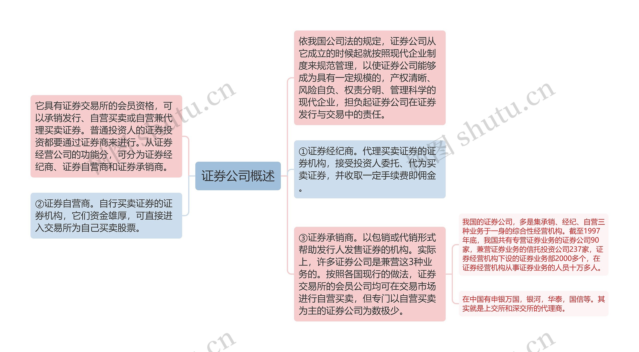 证券公司概述